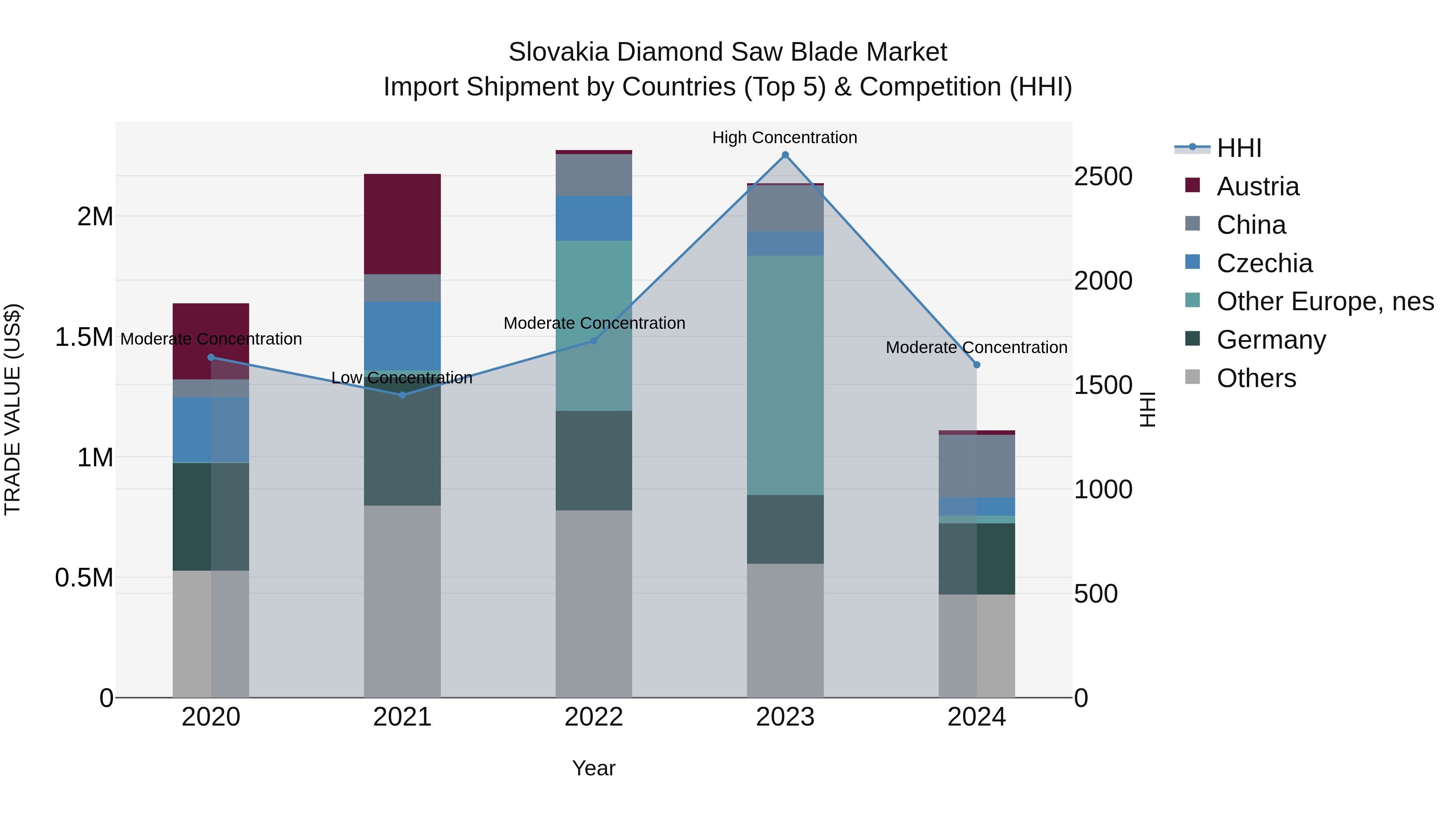 Slovakia Diamond Saw Blade Market Top 5 Importing Countries and Market Competition (HHI) Analysis