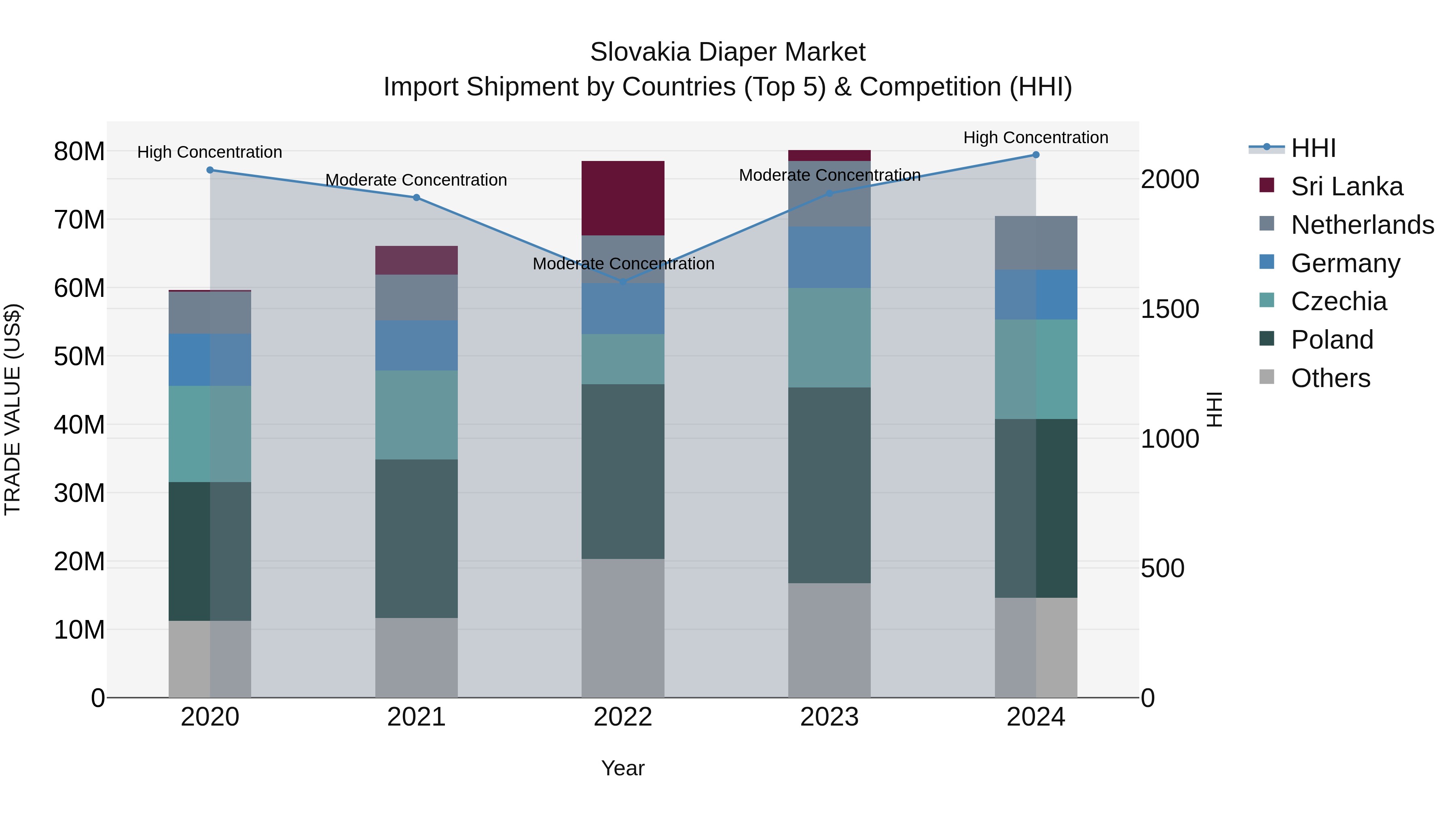 Slovakia Diaper Market Top 5 Importing Countries and Market Competition (HHI) Analysis