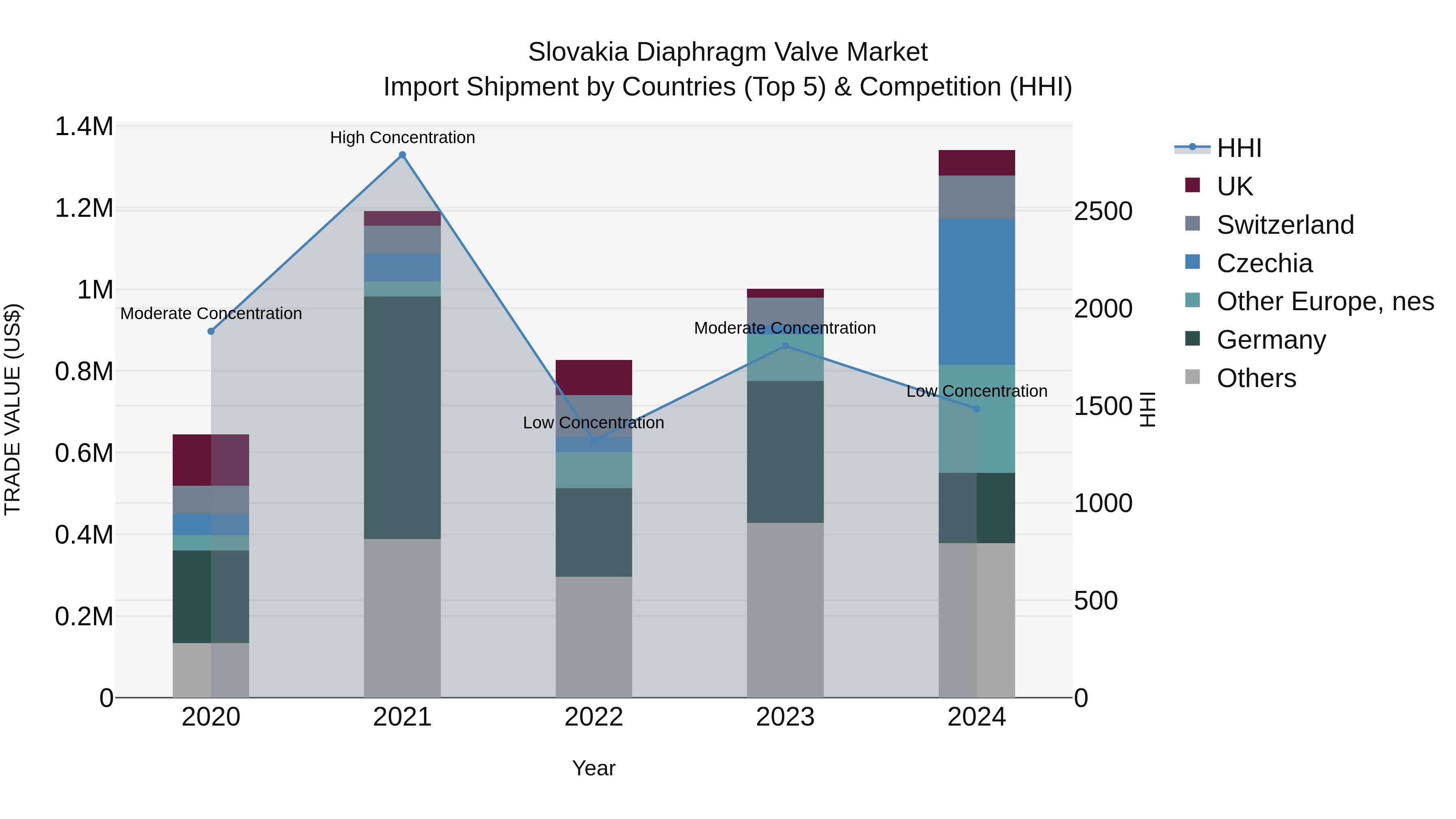 Slovakia Diaphragm Valve Market Top 5 Importing Countries and Market Competition (HHI) Analysis