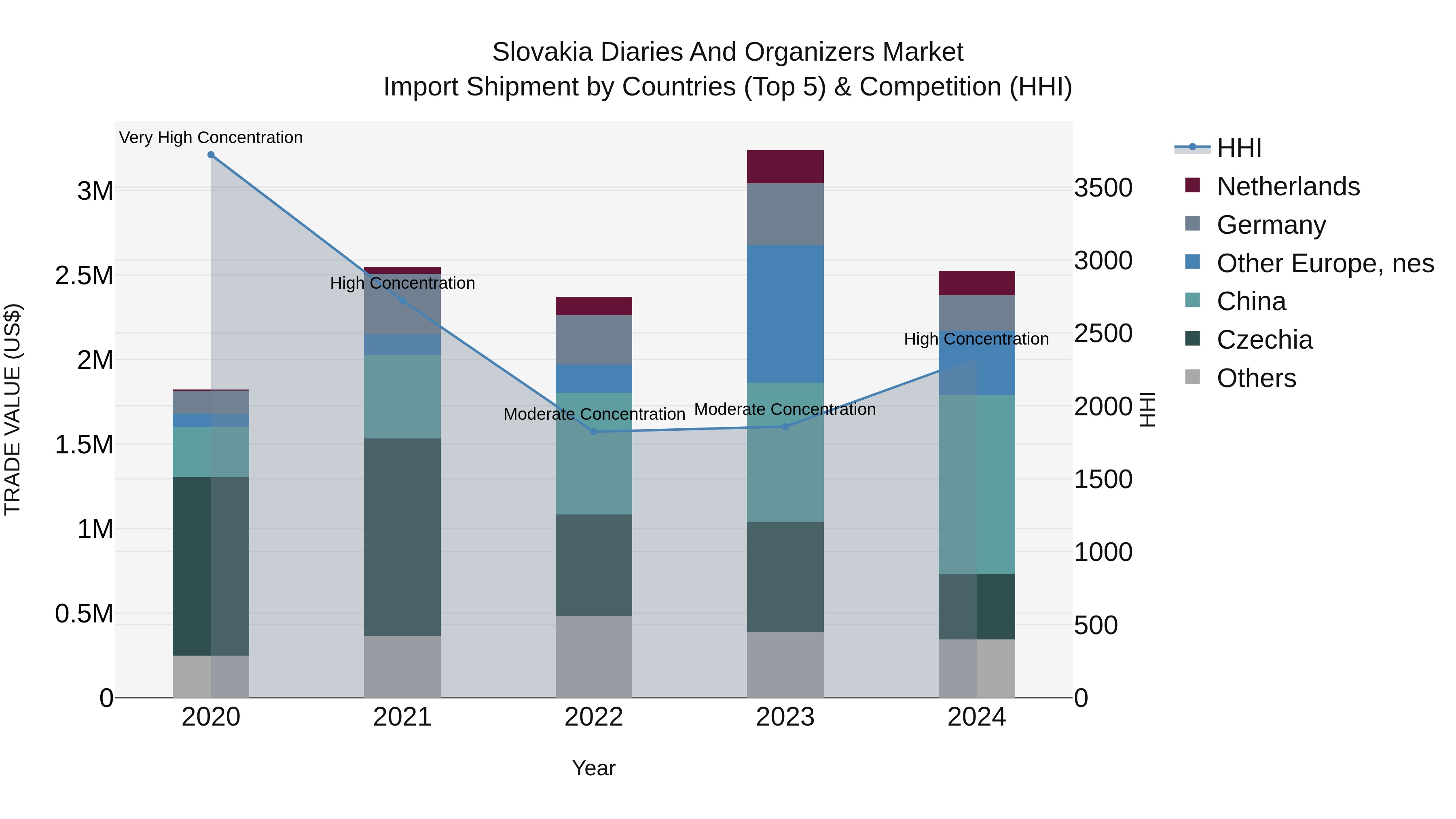 Slovakia Diaries And Organizers Market Top 5 Importing Countries and Market Competition (HHI) Analysis