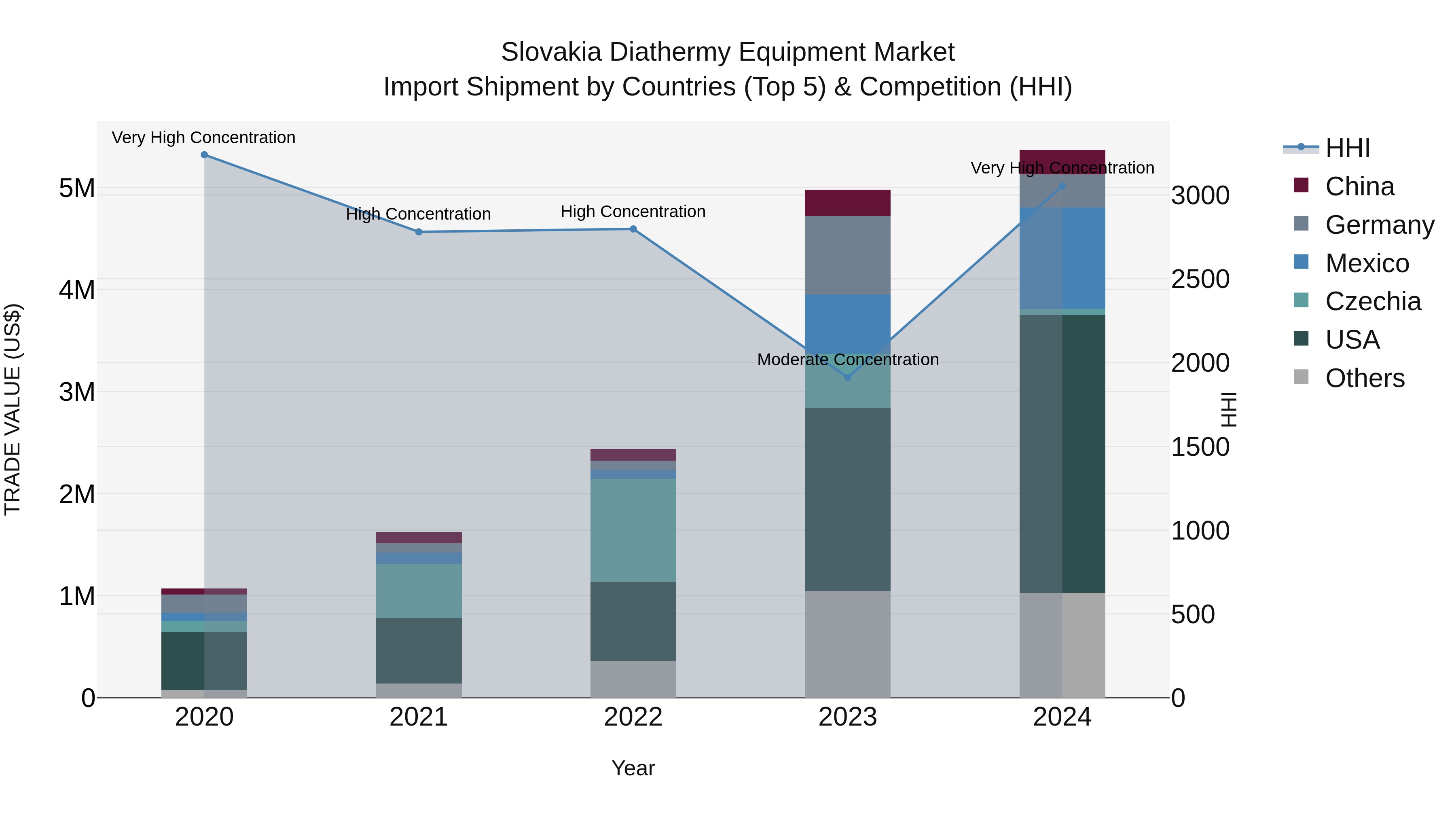 Slovakia Diathermy Equipment Market Top 5 Importing Countries and Market Competition (HHI) Analysis