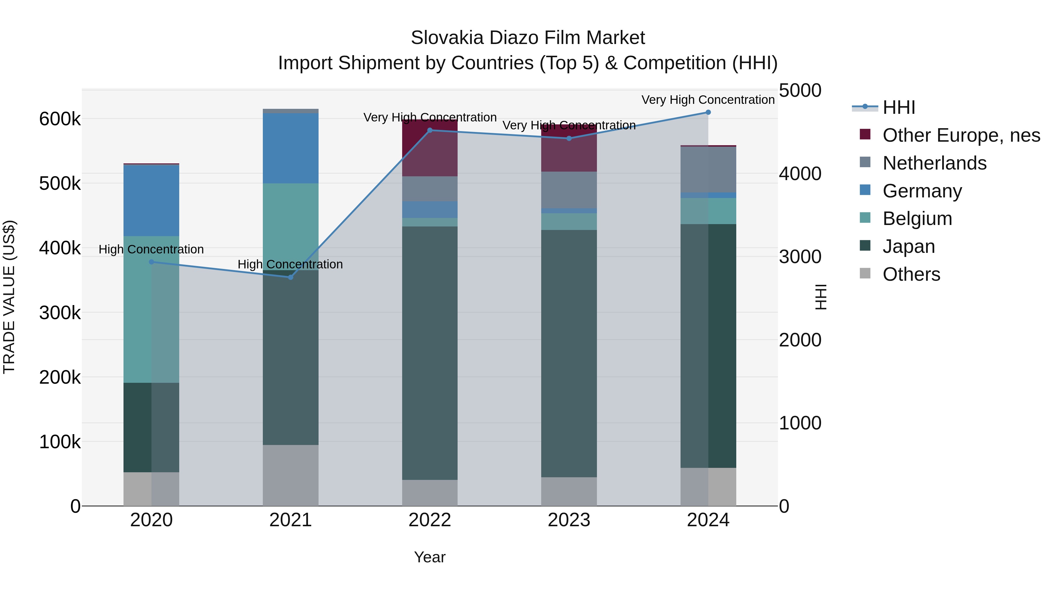 Slovakia Diazo Film Market Top 5 Importing Countries and Market Competition (HHI) Analysis