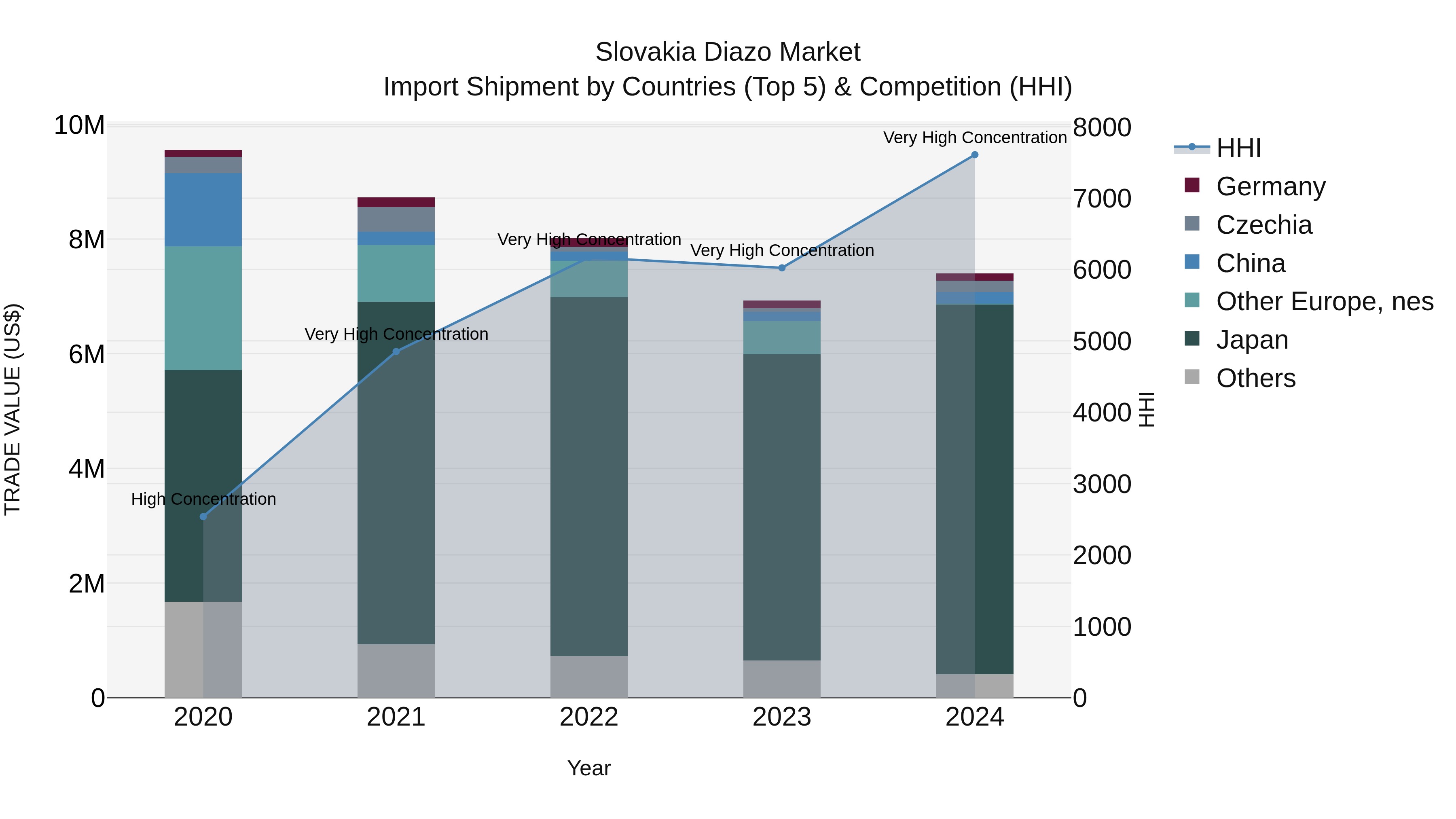 Slovakia Diazo Market Top 5 Importing Countries and Market Competition (HHI) Analysis