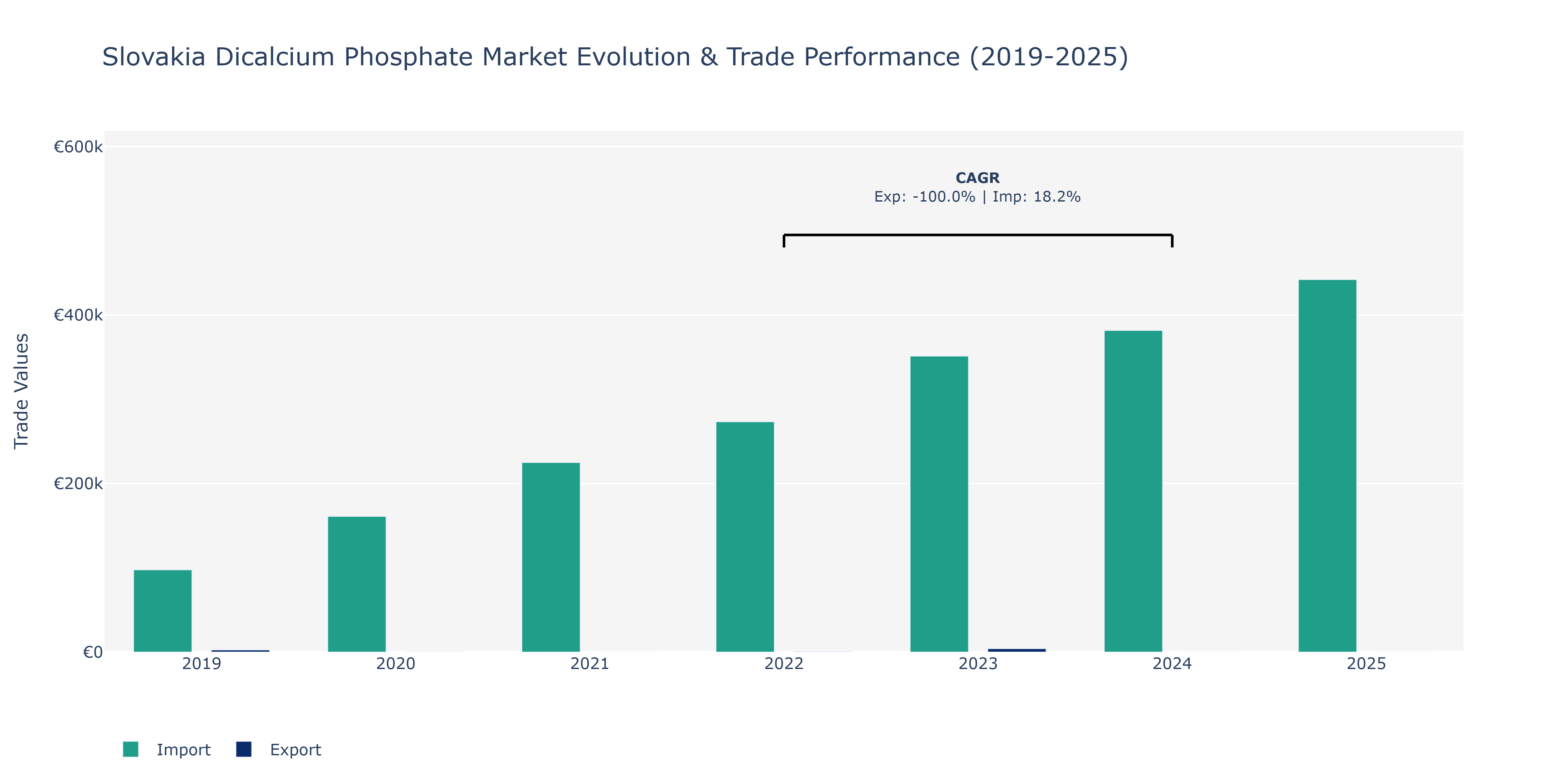 Slovakia Dicalcium Phosphate Market: Production & Trade Performance (2019-2025)
