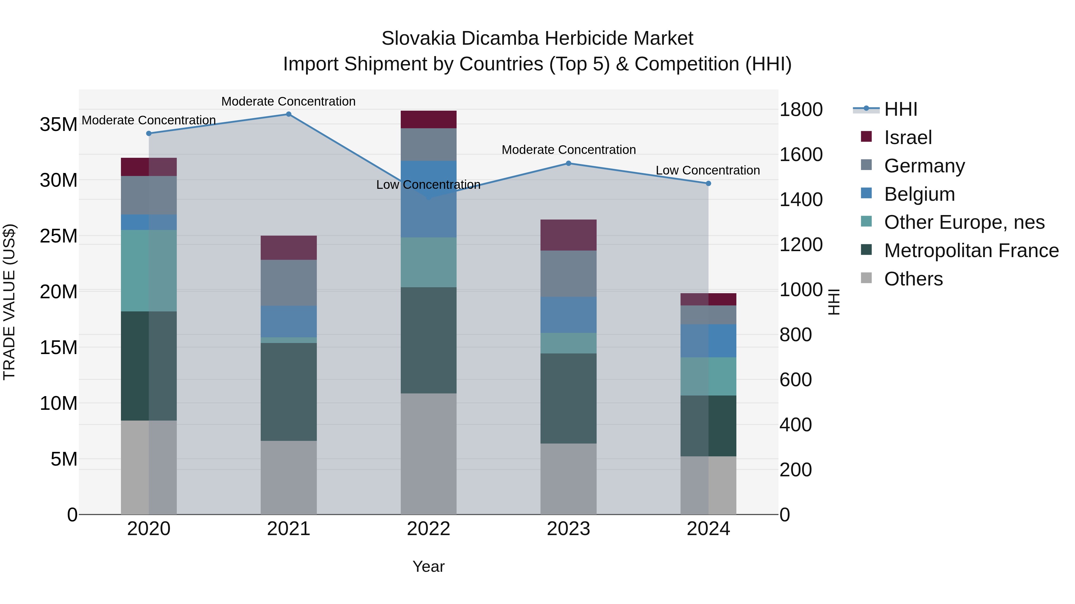 Slovakia Dicamba Herbicide Market Top 5 Importing Countries and Market Competition (HHI) Analysis