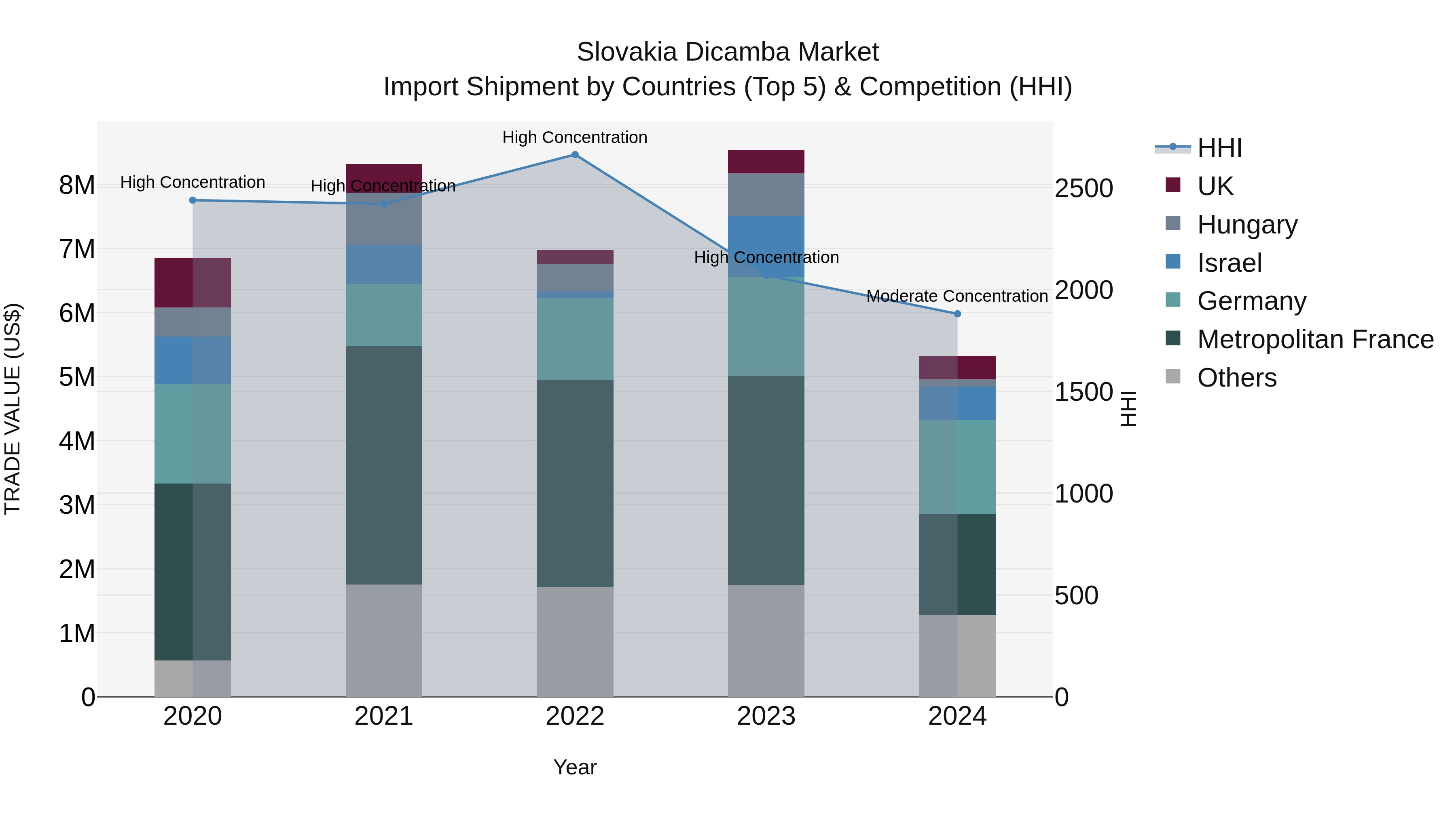 Slovakia Dicamba Market Top 5 Importing Countries and Market Competition (HHI) Analysis