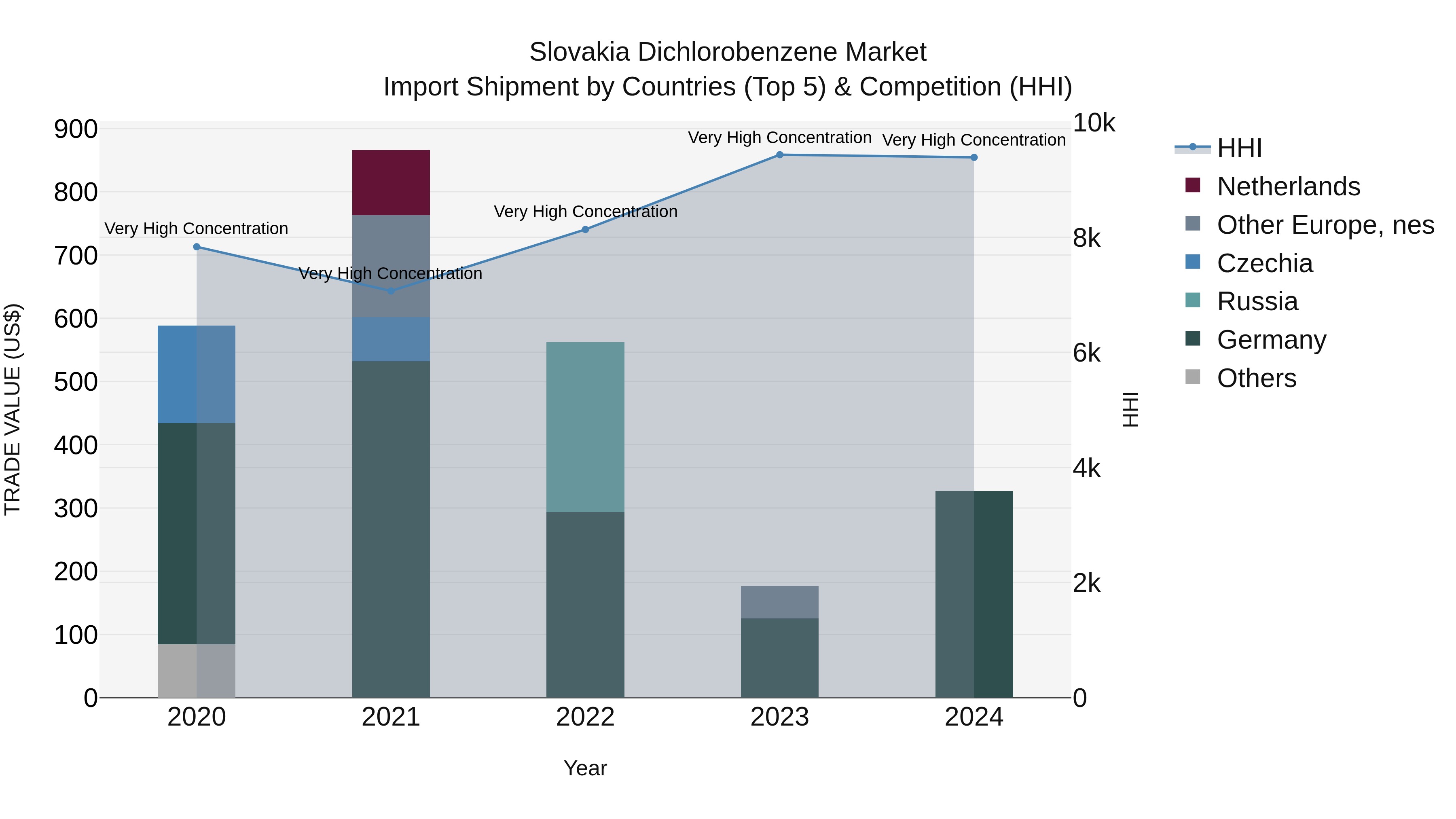 Slovakia Dichlorobenzene Market Top 5 Importing Countries and Market Competition (HHI) Analysis
