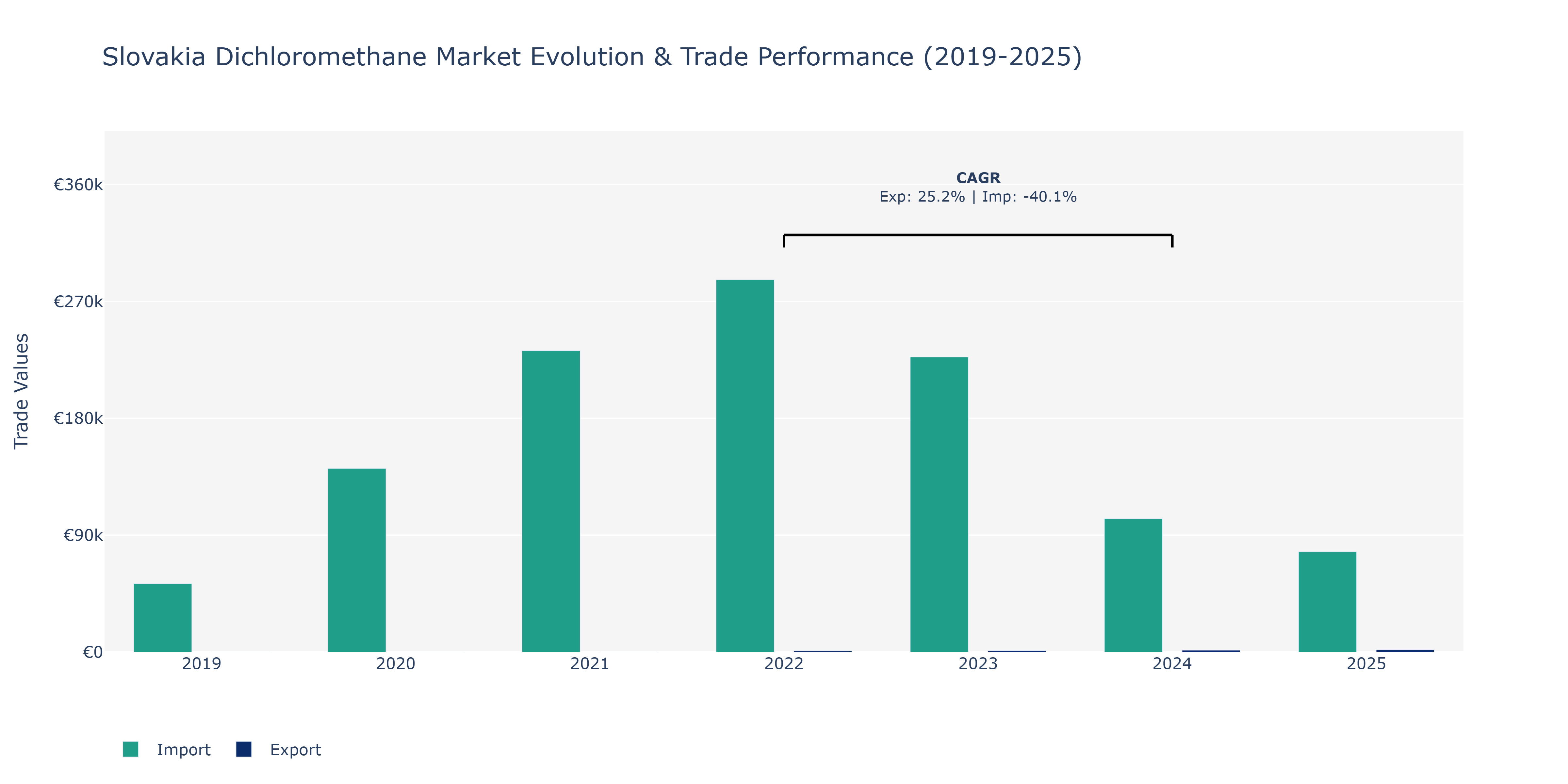 Slovakia Dichloromethane Market: Production & Trade Performance (2019-2025)