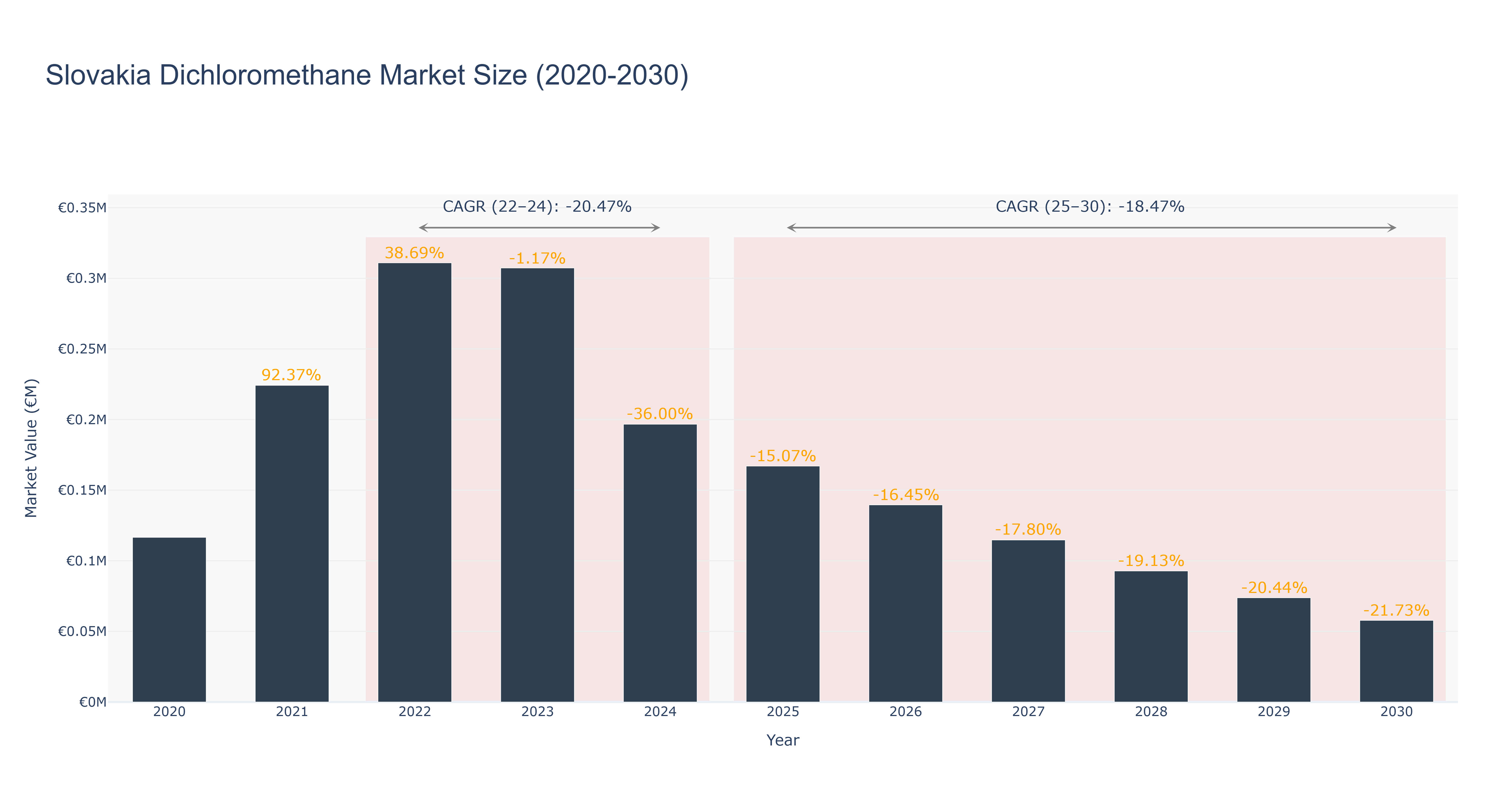 Slovakia Dichloromethane Market Size (2020-2030)