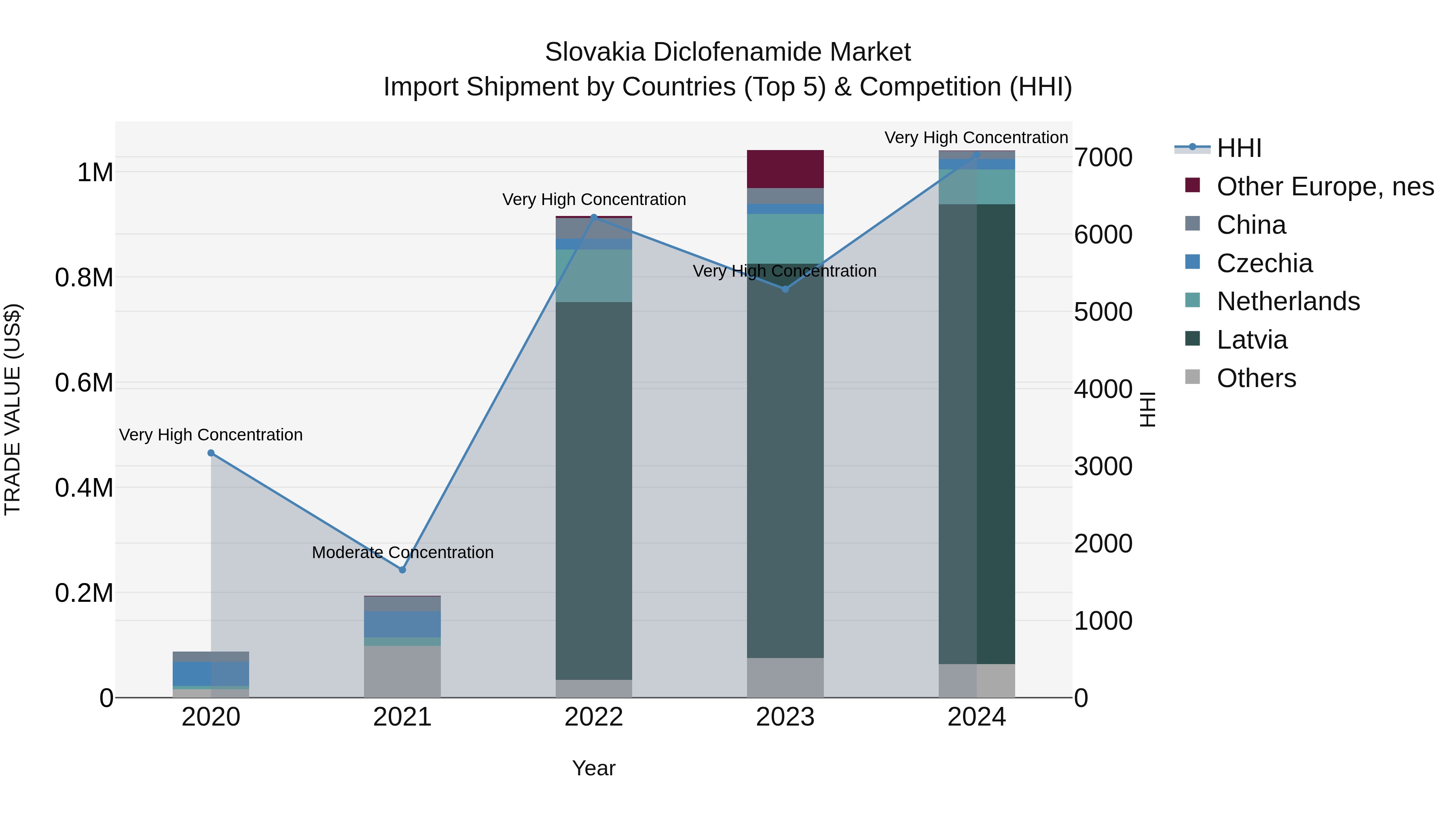 Slovakia Diclofenamide Market Top 5 Importing Countries and Market Competition (HHI) Analysis