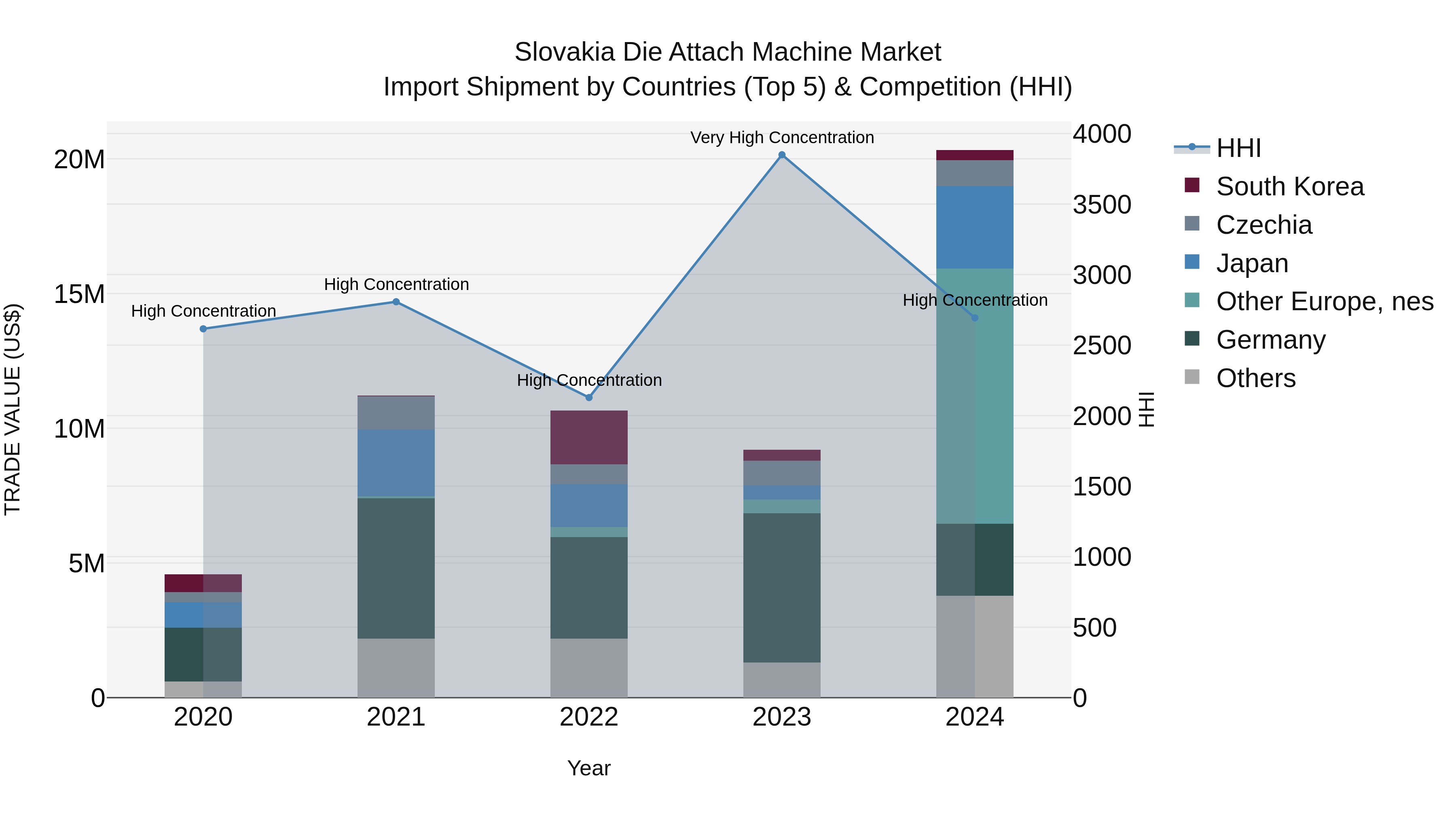 Slovakia Die Attach Machine Market Top 5 Importing Countries and Market Competition (HHI) Analysis