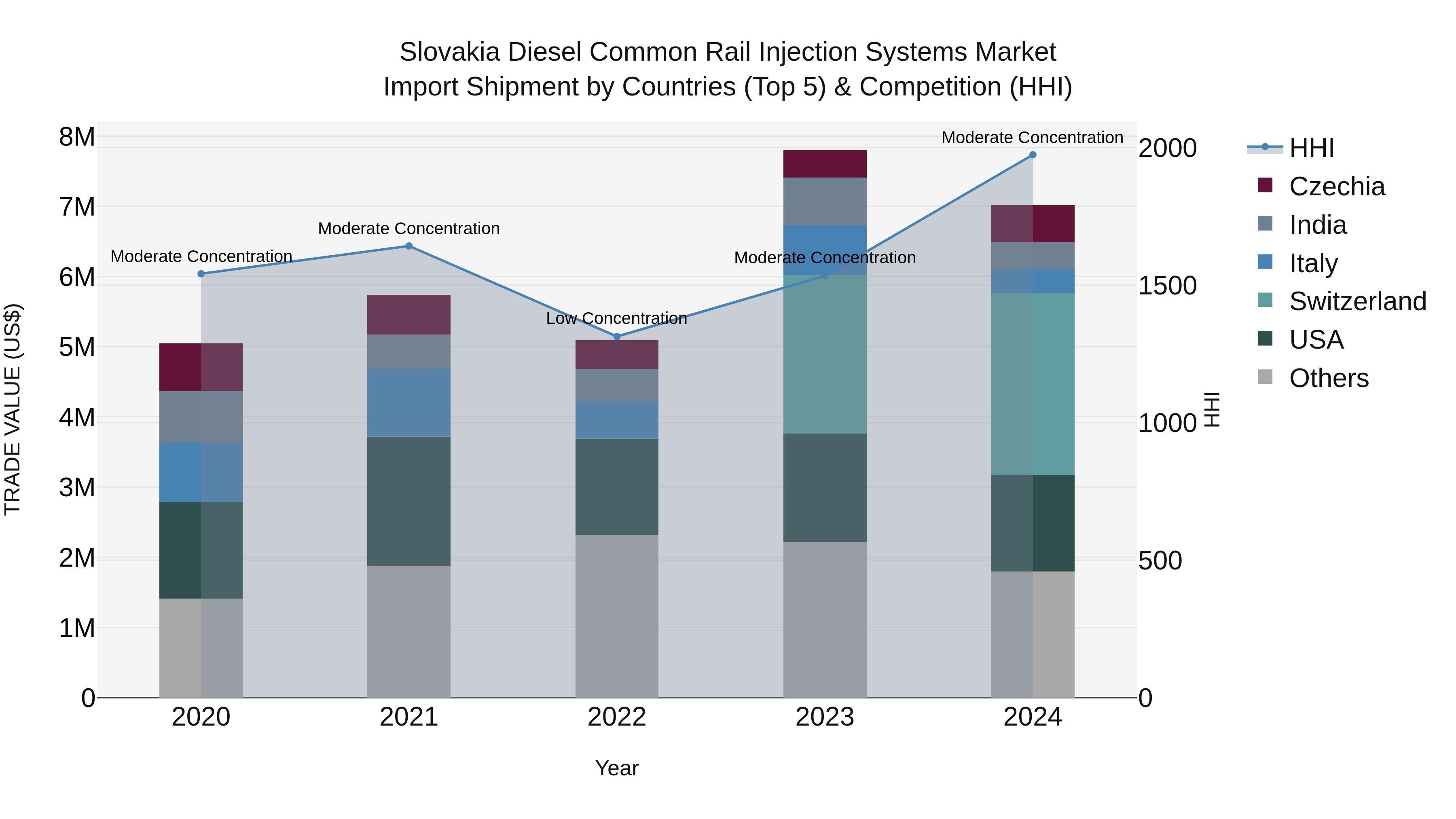 Slovakia Diesel Common Rail Injection Systems Market Top 5 Importing Countries and Market Competition (HHI) Analysis