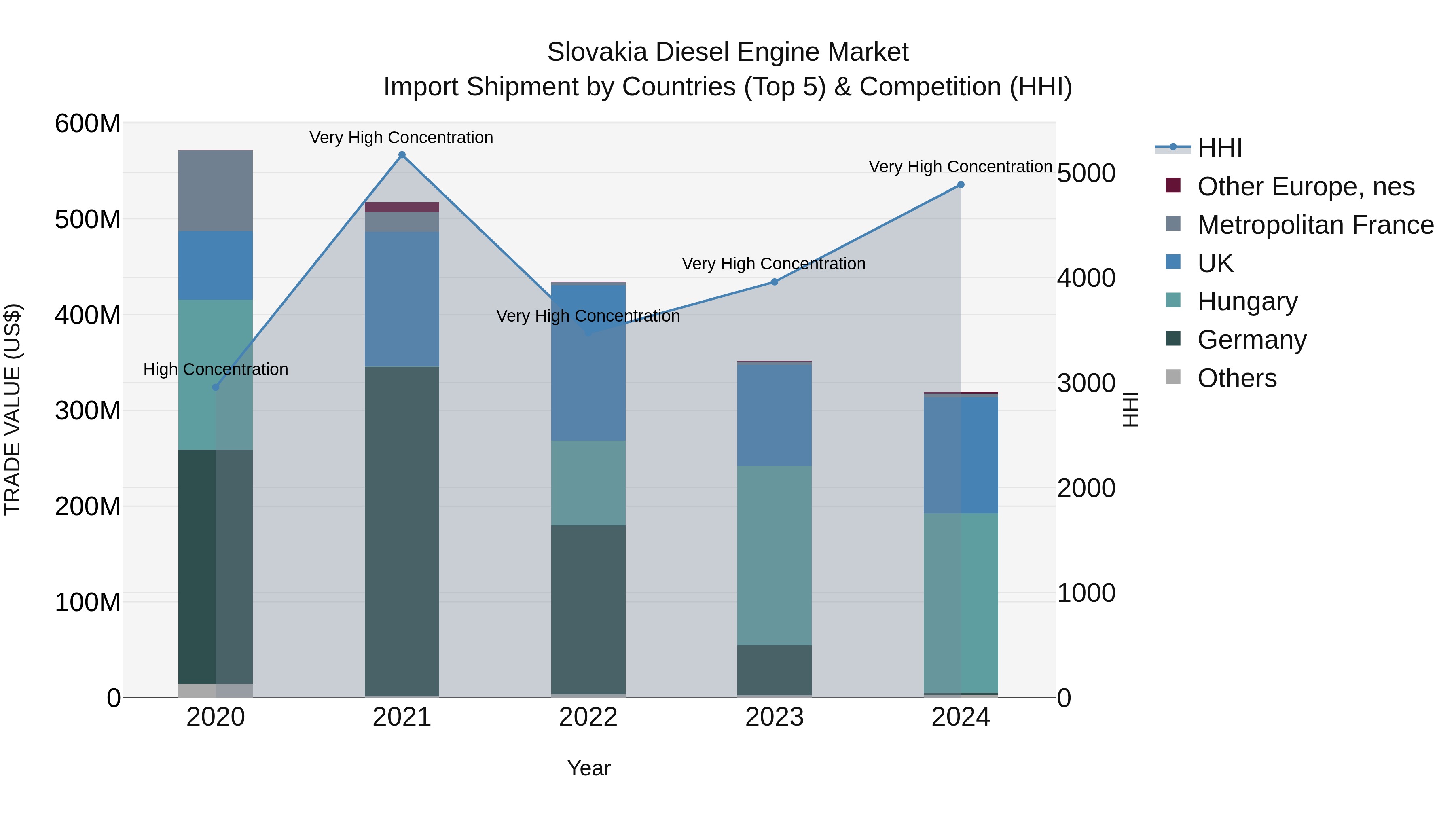Slovakia Diesel Engine Market Top 5 Importing Countries and Market Competition (HHI) Analysis
