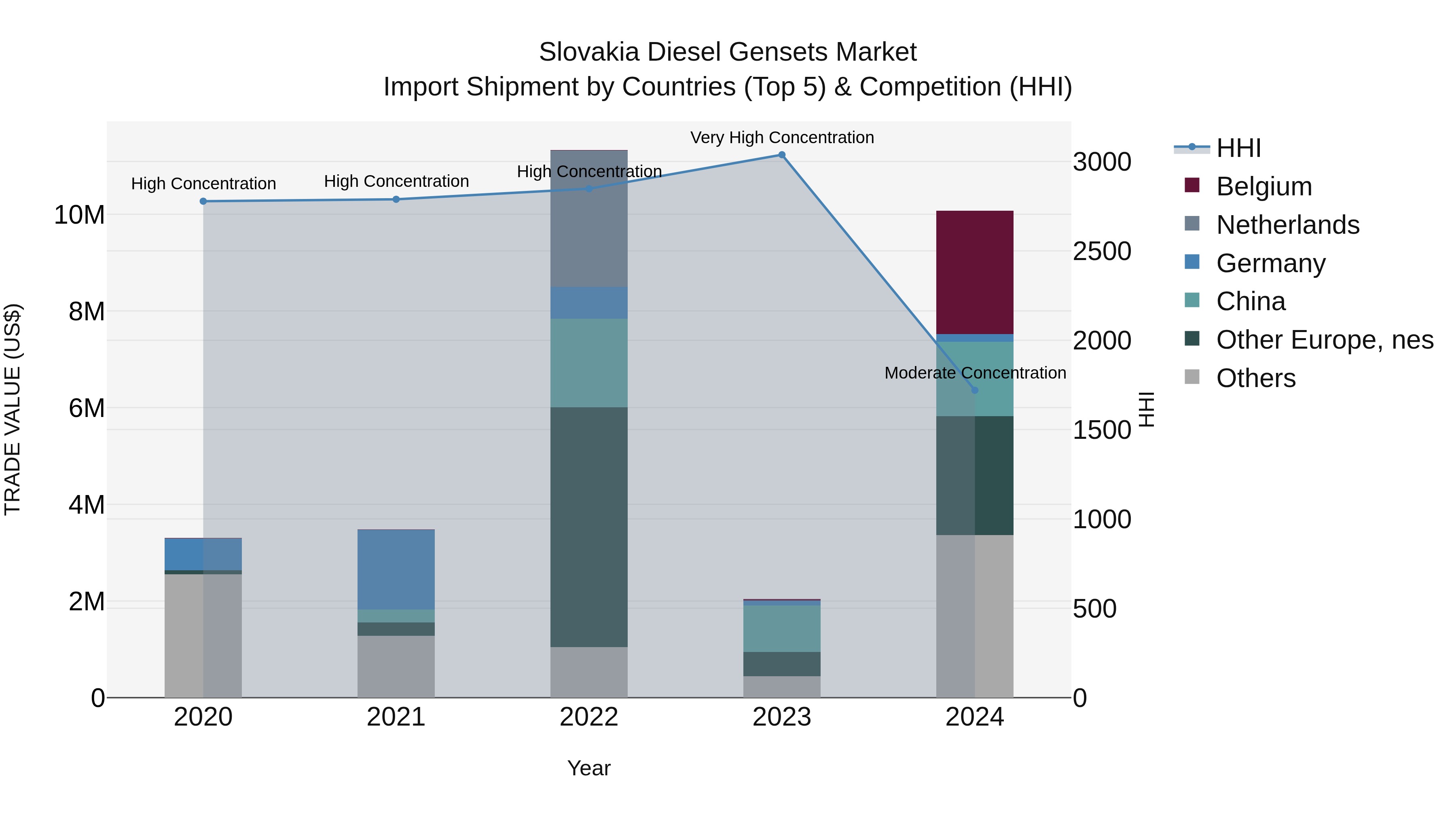 Slovakia Diesel Gensets Market Top 5 Importing Countries and Market Competition (HHI) Analysis