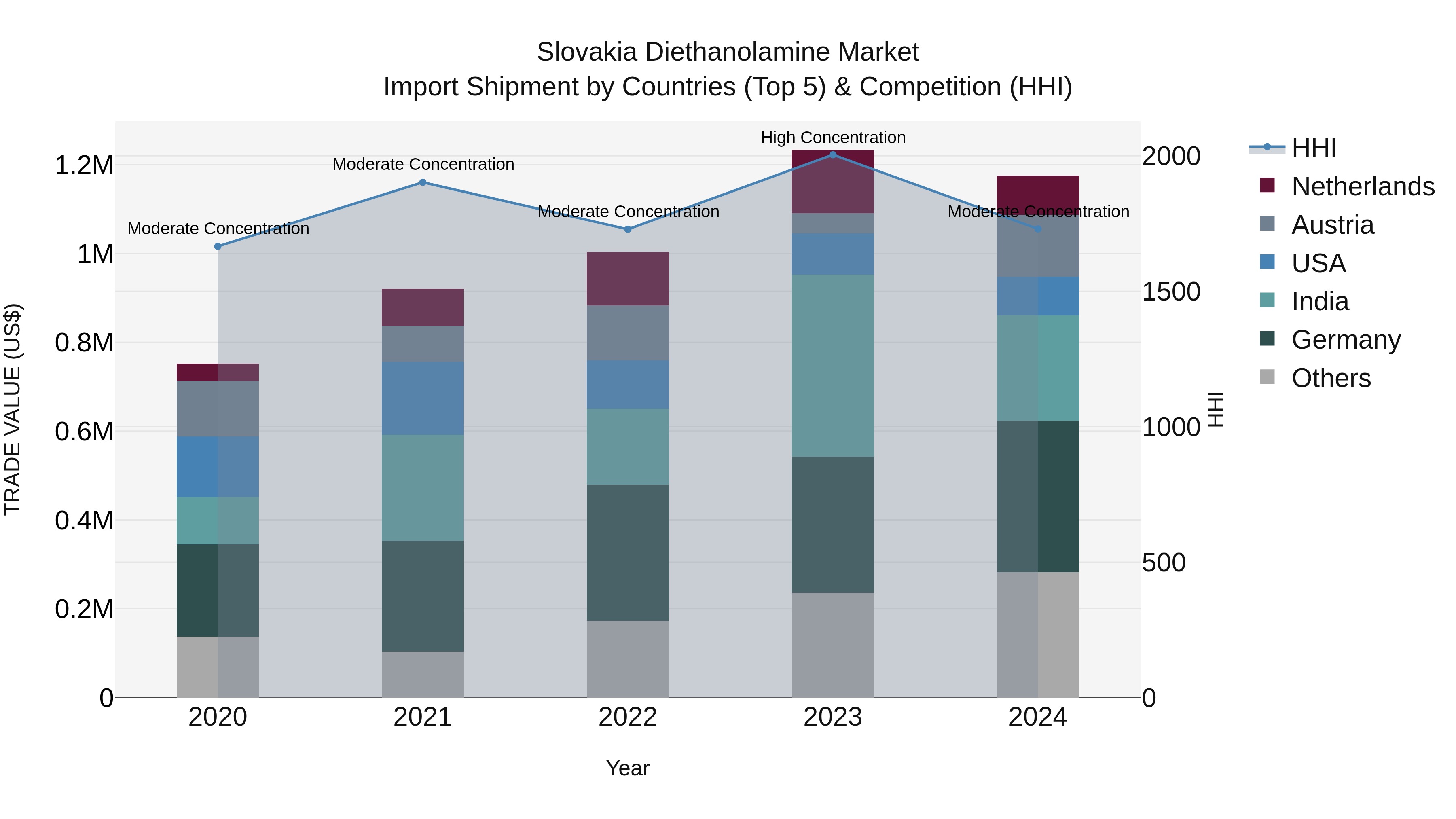 Slovakia Diethanolamine Market Top 5 Importing Countries and Market Competition (HHI) Analysis