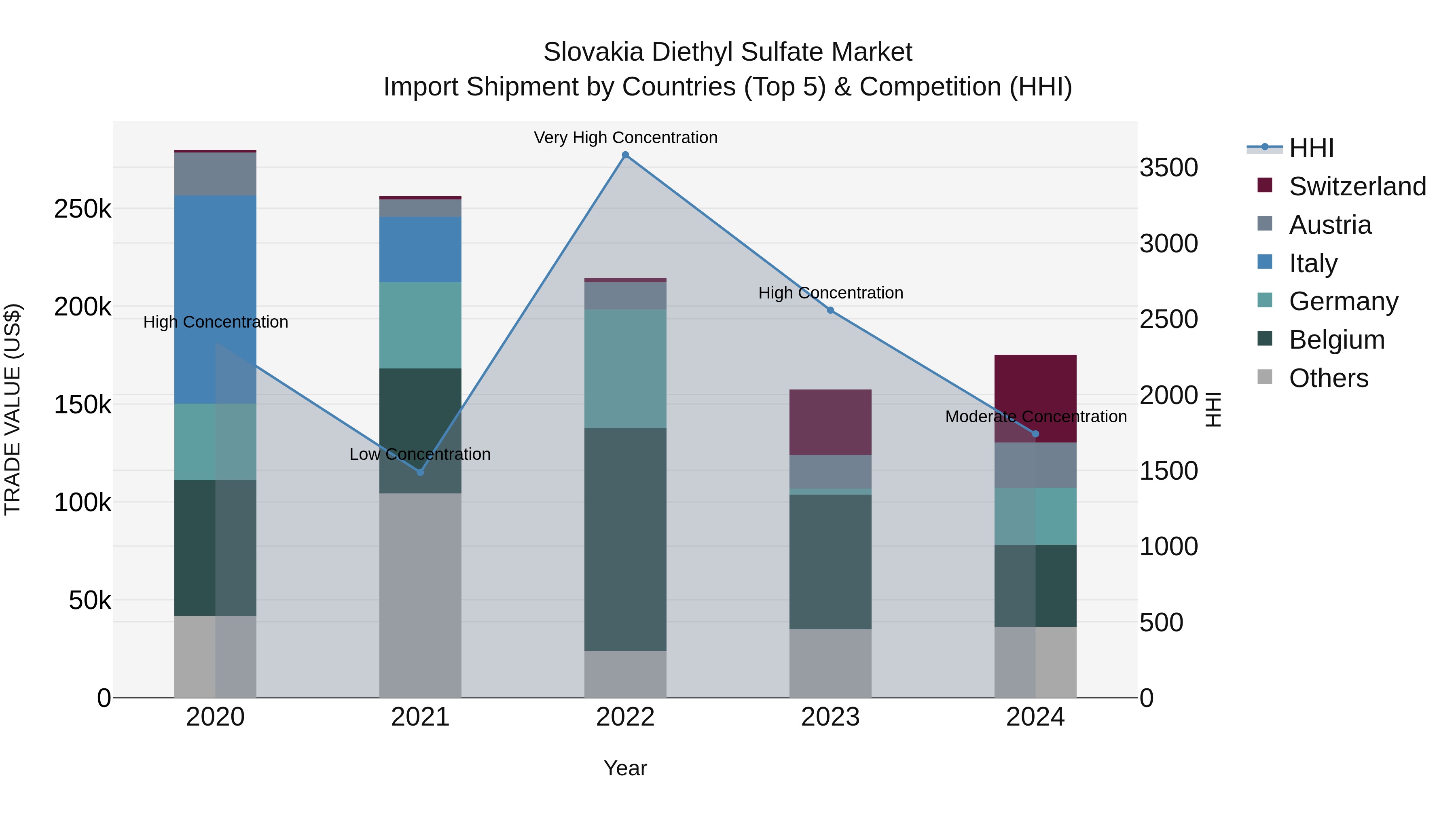 Slovakia Diethyl Sulfate Market Top 5 Importing Countries and Market Competition (HHI) Analysis