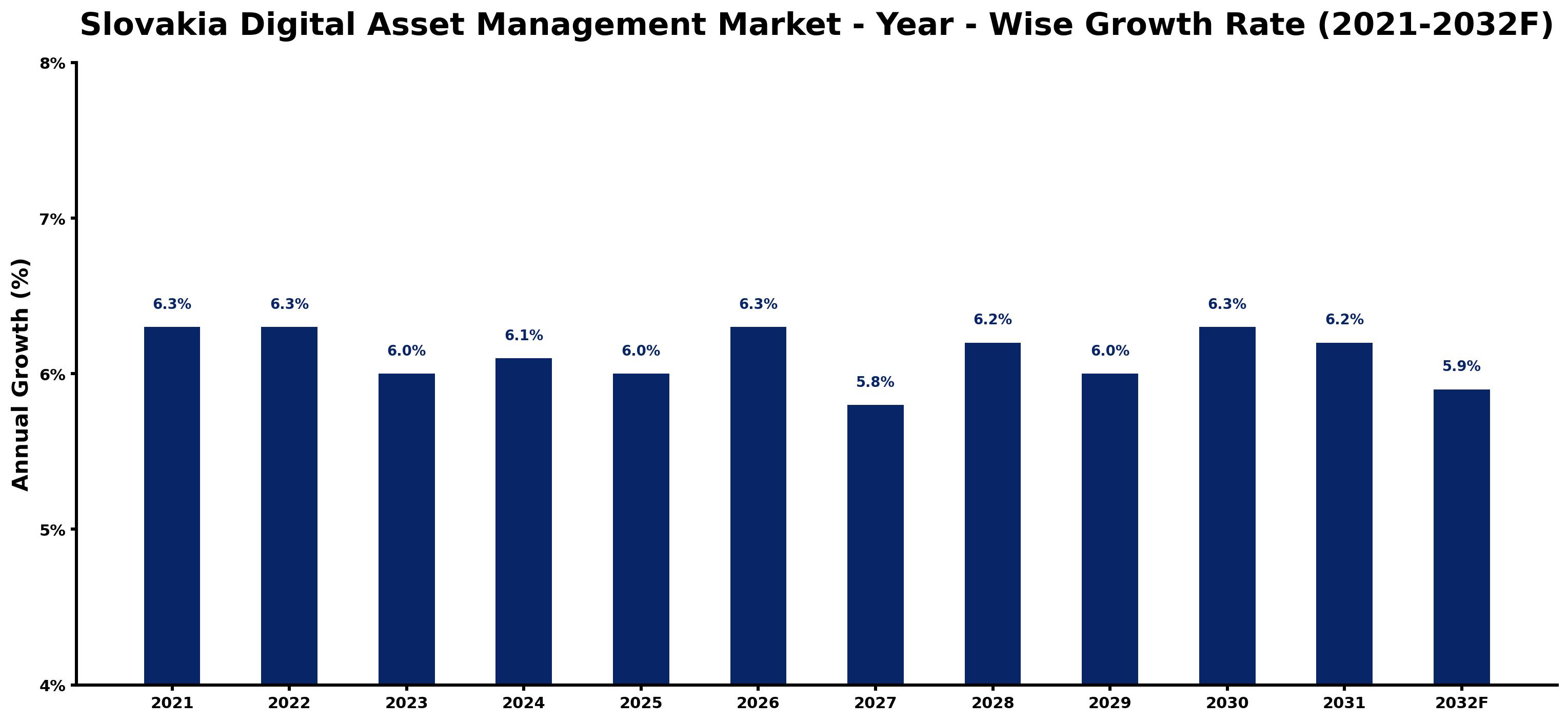 Slovakia Digital Asset Management Market Year-wise Growth Rate and Key Drivers