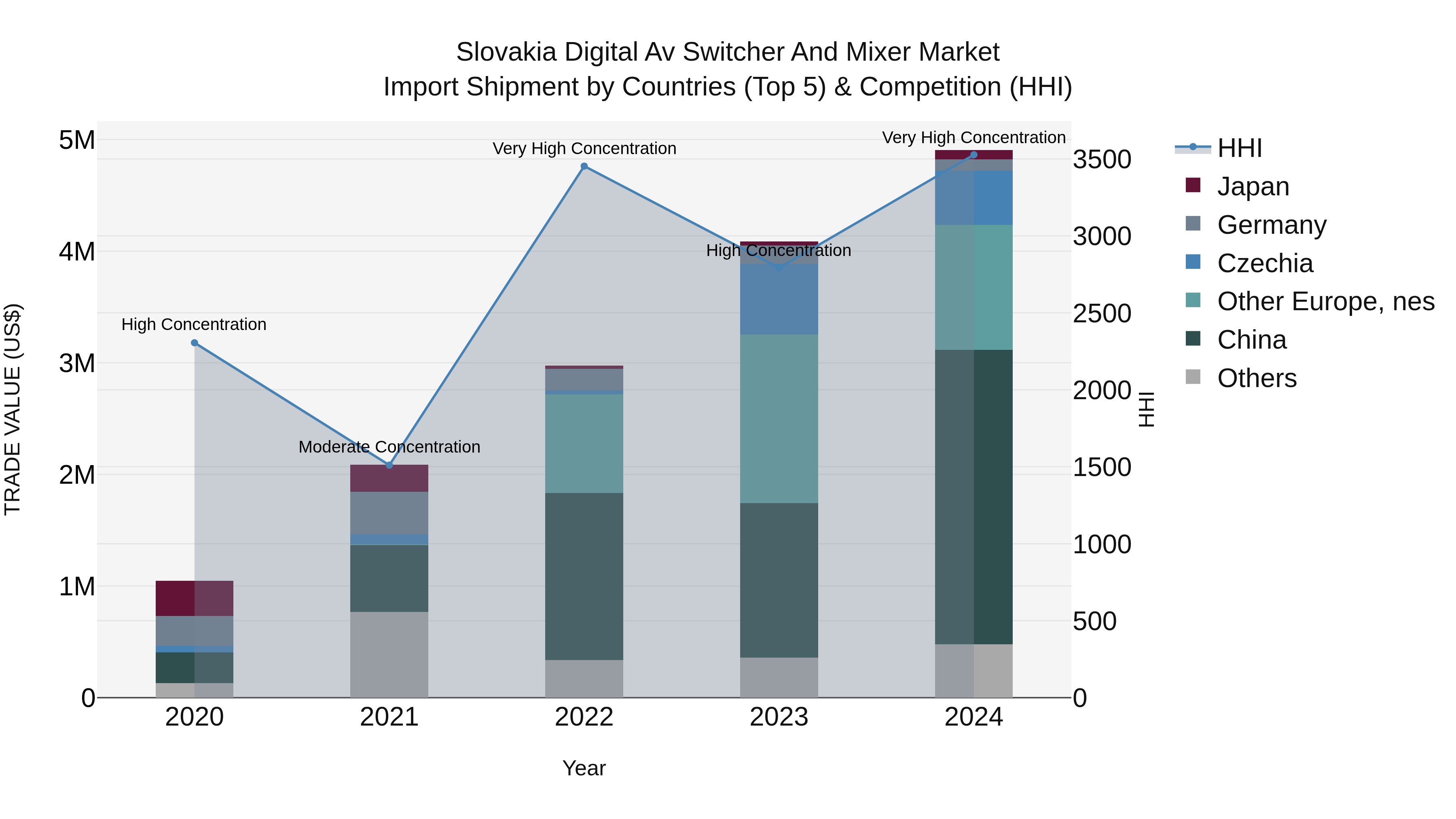 Slovakia Digital Av Switcher And Mixer Market Top 5 Importing Countries and Market Competition (HHI) Analysis