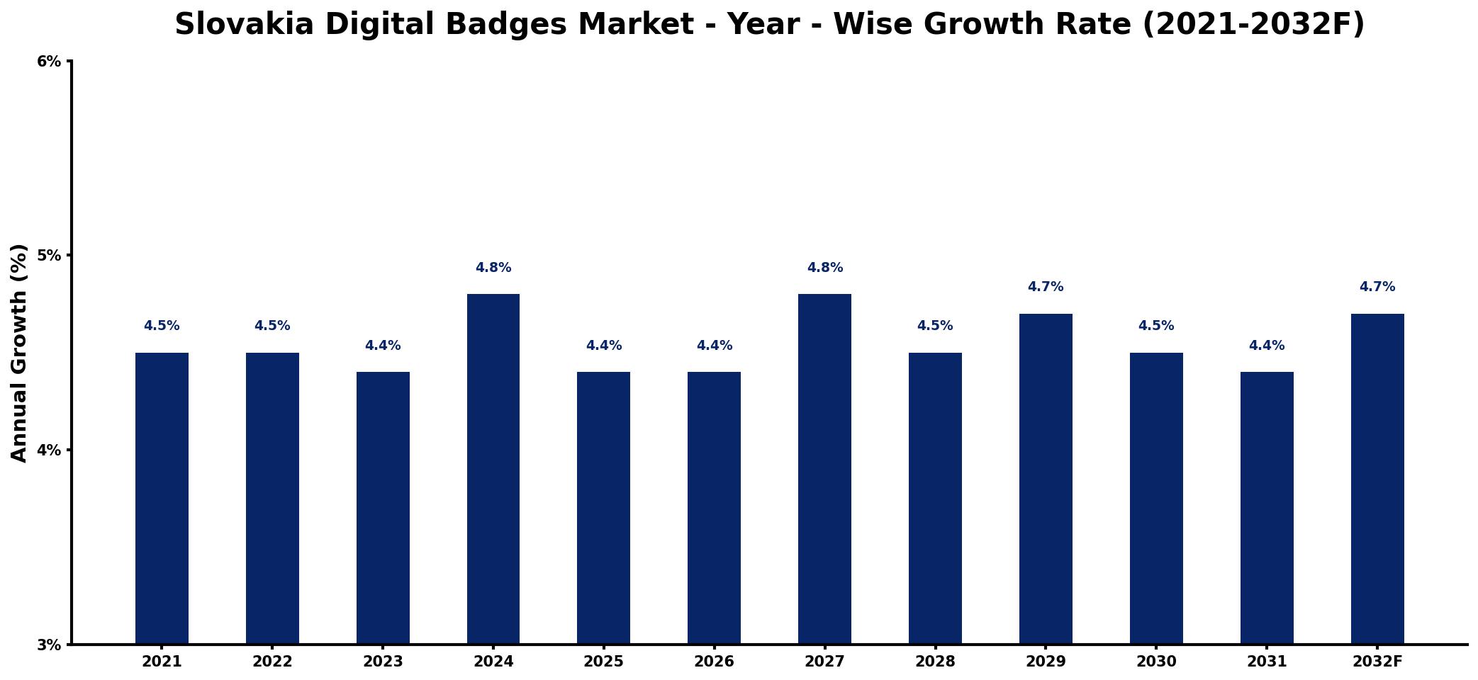 Slovakia Digital Badges Market Year-wise Growth Rate and Key Drivers