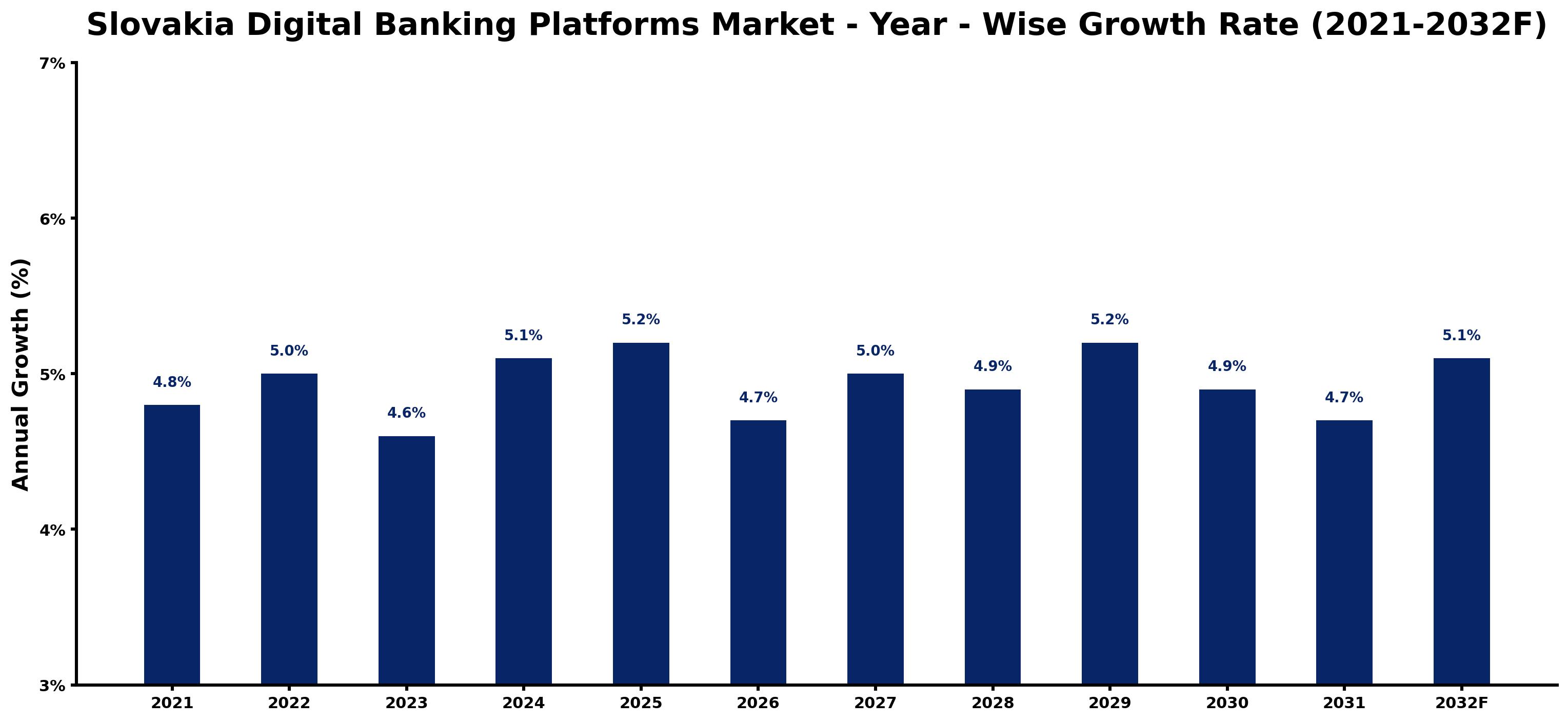 Slovakia Digital Banking Platforms Market Year-wise Growth Rate and Key Drivers