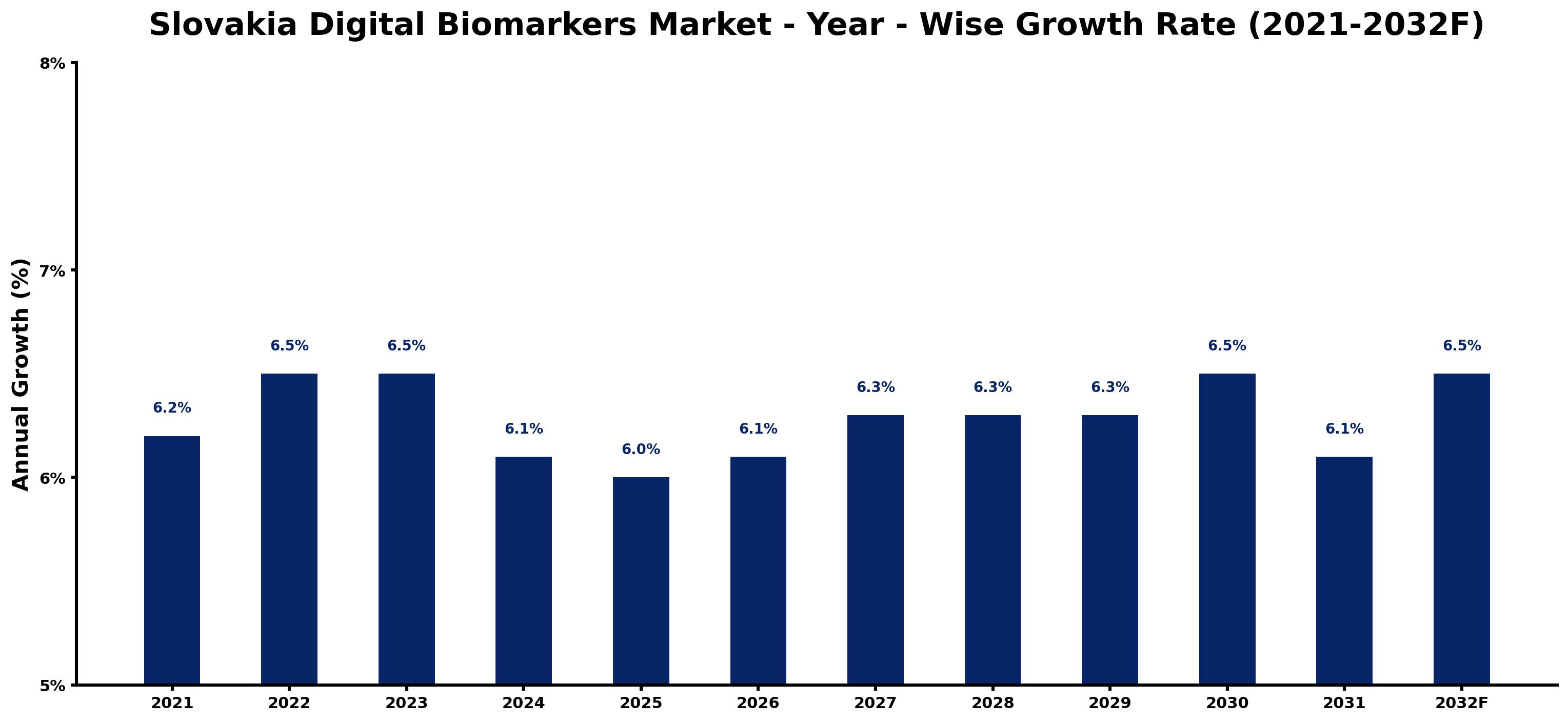 Slovakia Digital Biomarkers Market Year-wise Growth Rate and Key Drivers