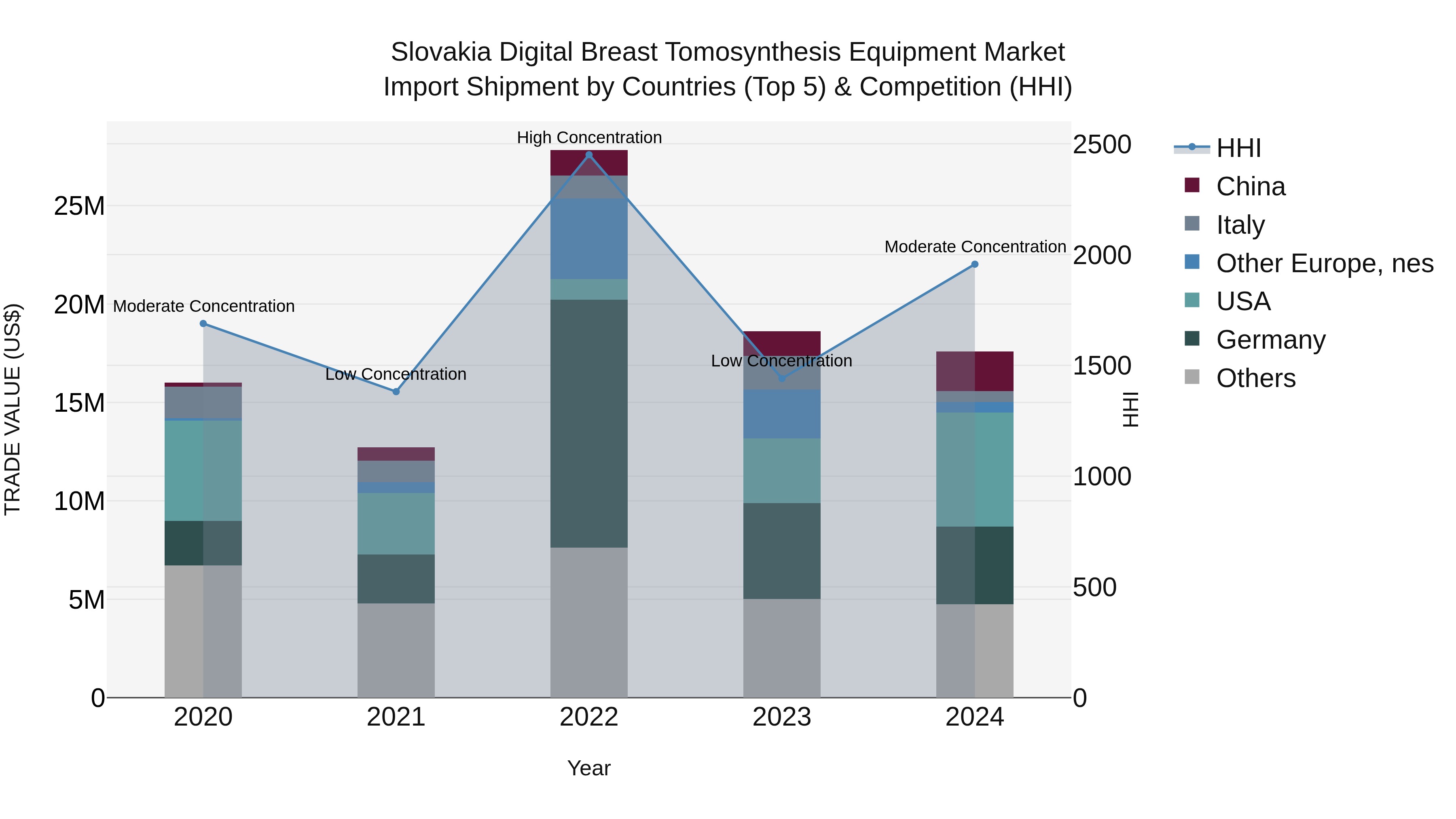 Slovakia Digital Breast Tomosynthesis Equipment Market Top 5 Importing Countries and Market Competition (HHI) Analysis