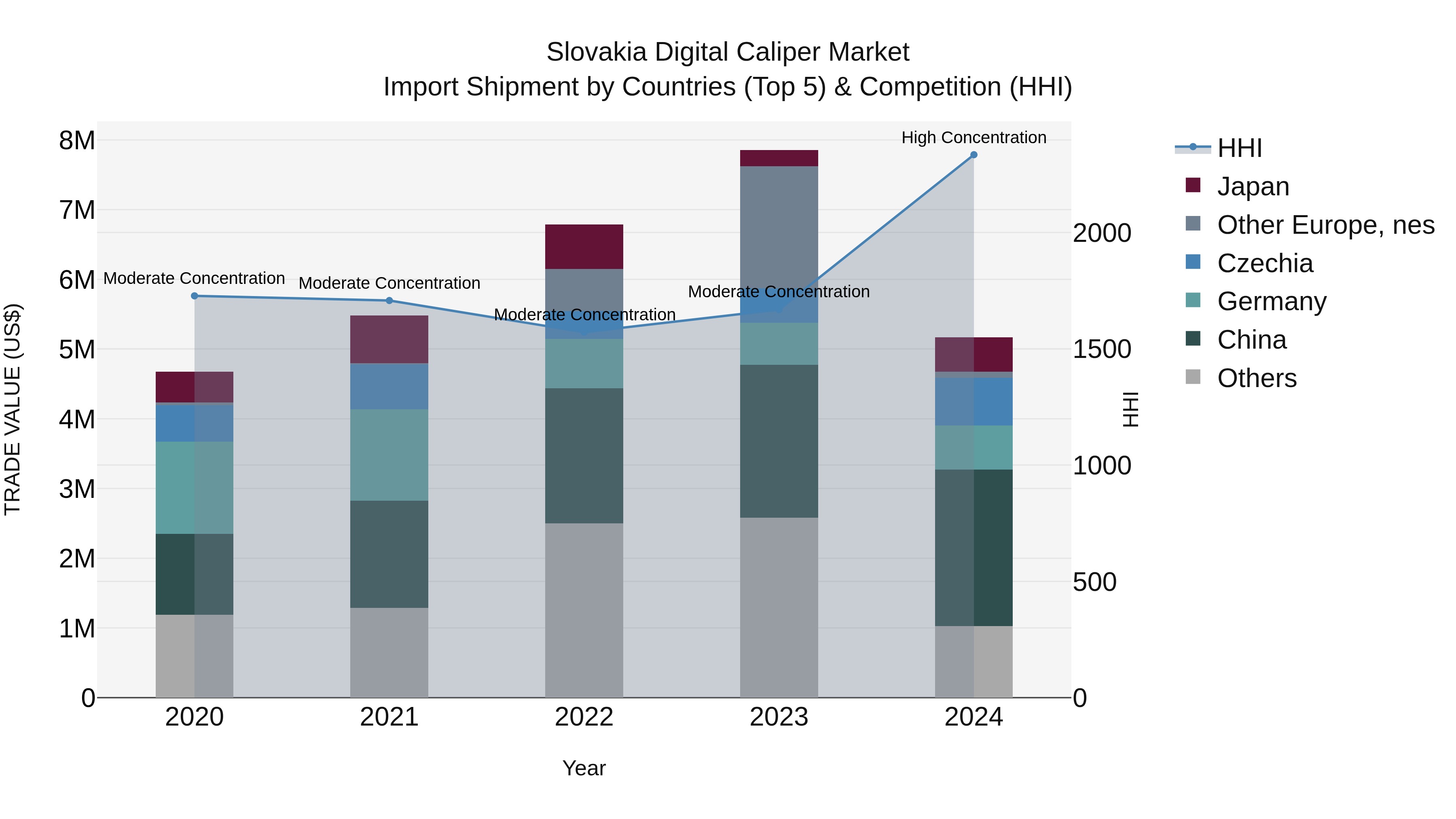 Slovakia Digital Caliper Market Top 5 Importing Countries and Market Competition (HHI) Analysis