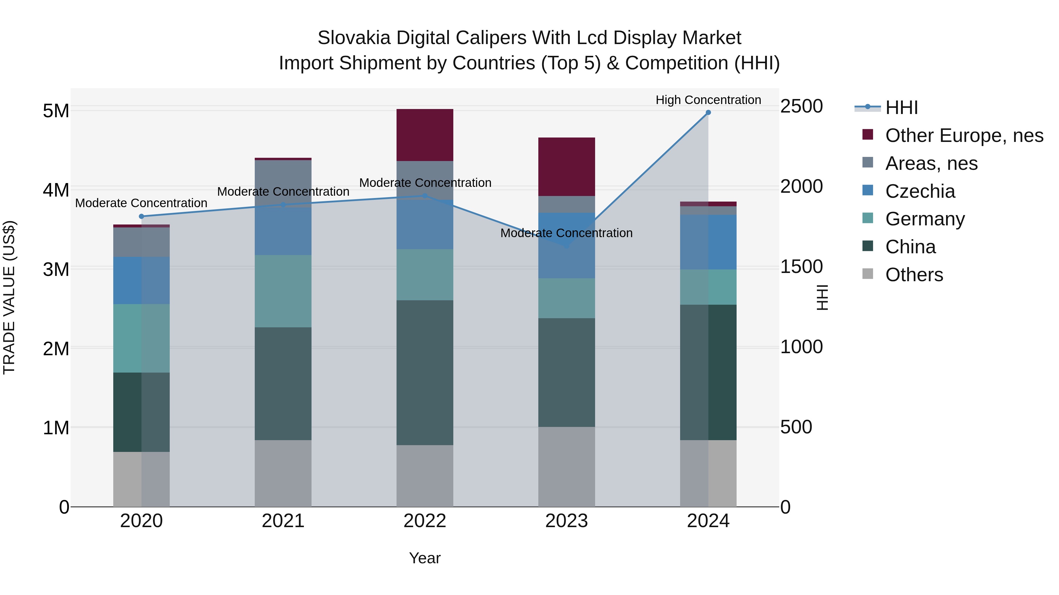 Slovakia Digital Calipers With Lcd Display Market Top 5 Importing Countries and Market Competition (HHI) Analysis
