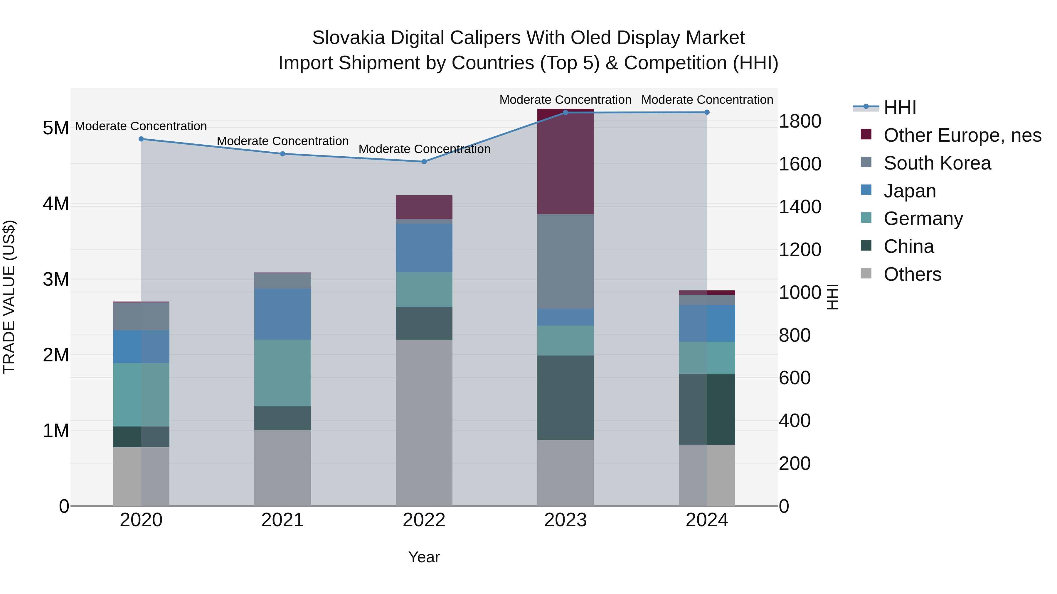 Slovakia Digital Calipers With Oled Display Market Top 5 Importing Countries and Market Competition (HHI) Analysis