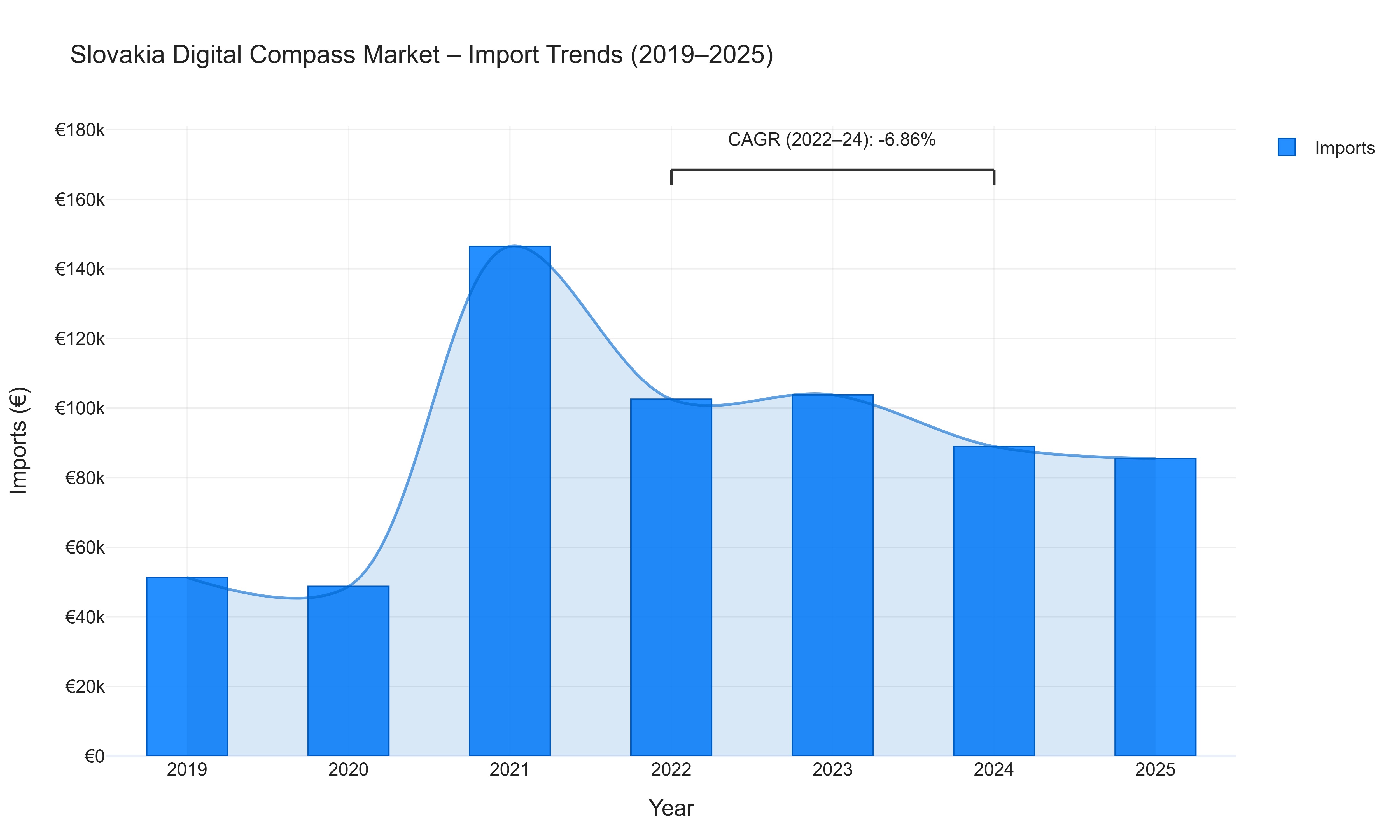 Slovakia Digital Compass Market - Import Trends (2019-2025)