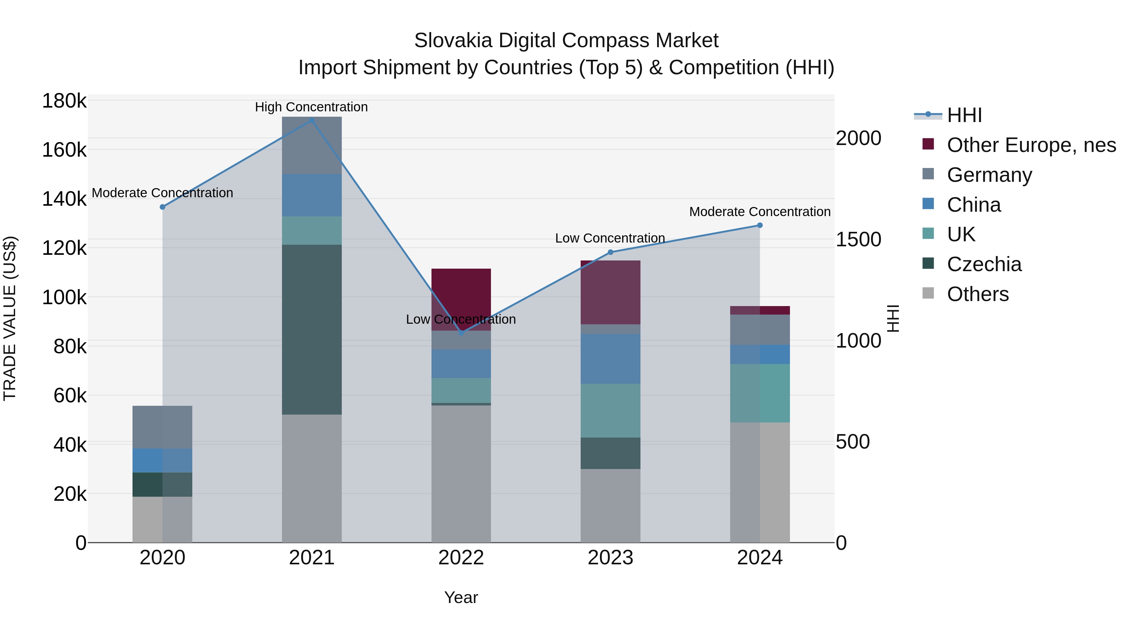 Slovakia Digital Compass Market Top 5 Importing Countries and Market Competition (HHI) Analysis