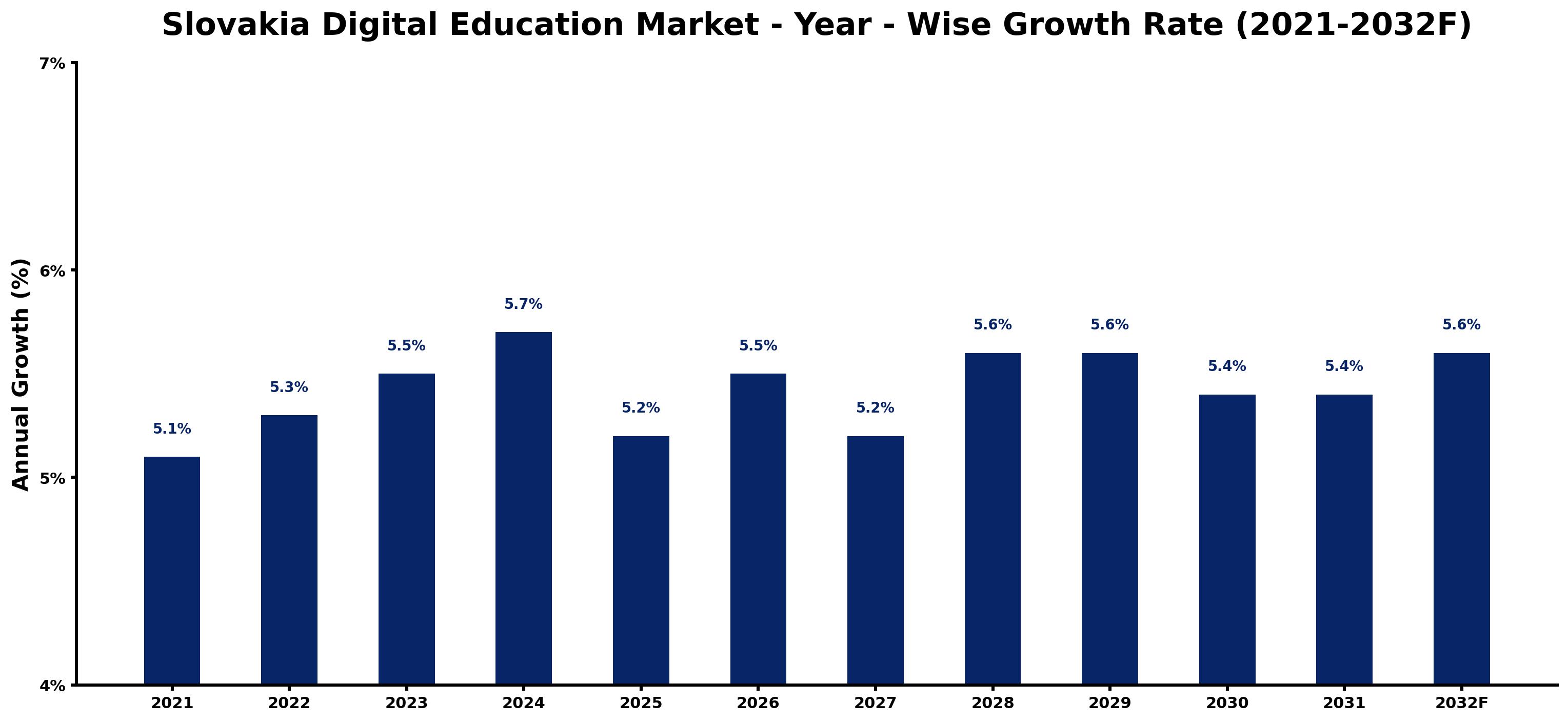 Slovakia Digital Education Market Year-wise Growth Rate and Key Drivers