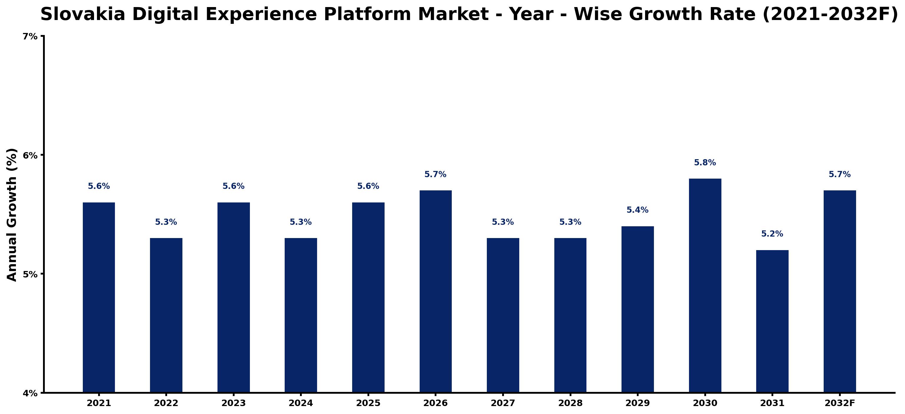 Slovakia Digital Experience Platform Market Year-wise Growth Rate and Key Drivers