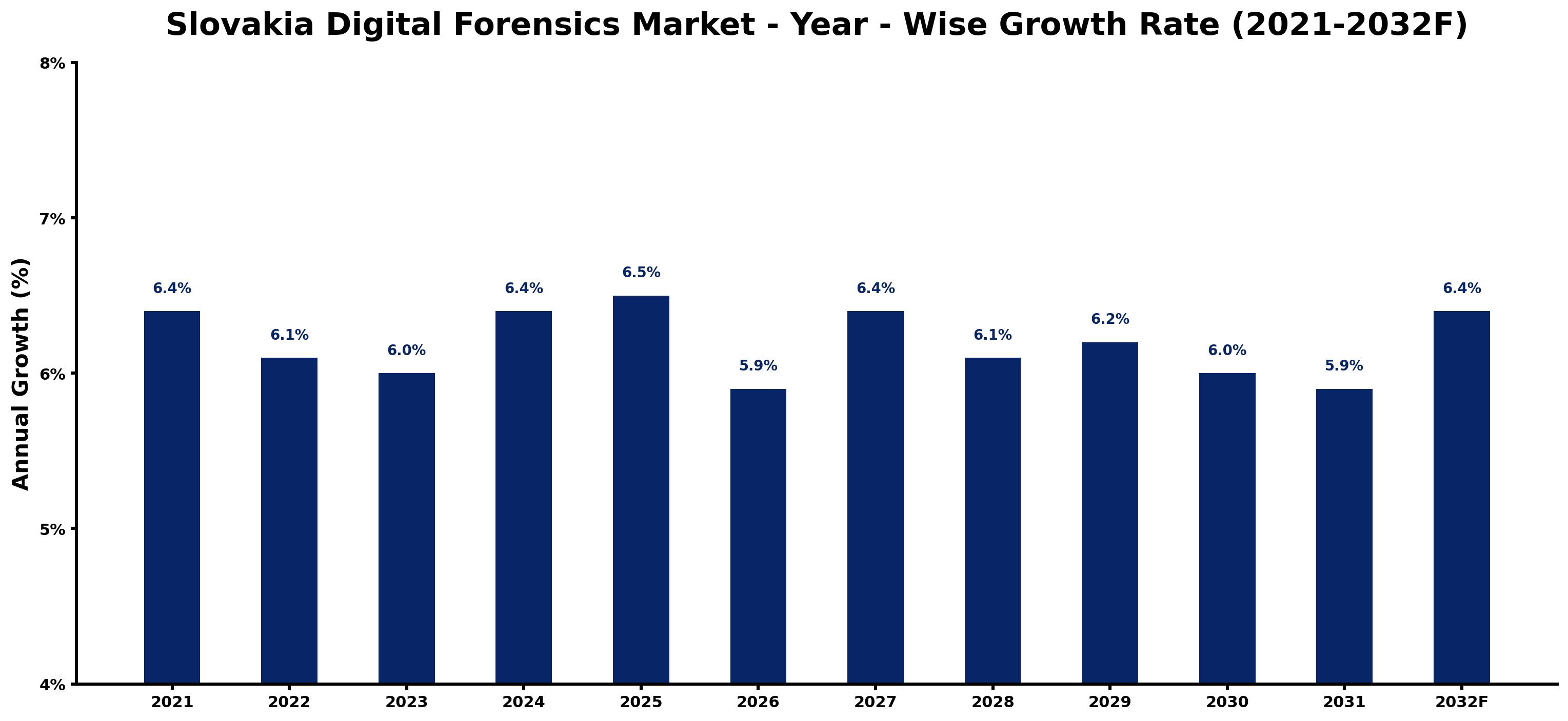 Slovakia Digital Forensics Market Year-wise Growth Rate and Key Drivers