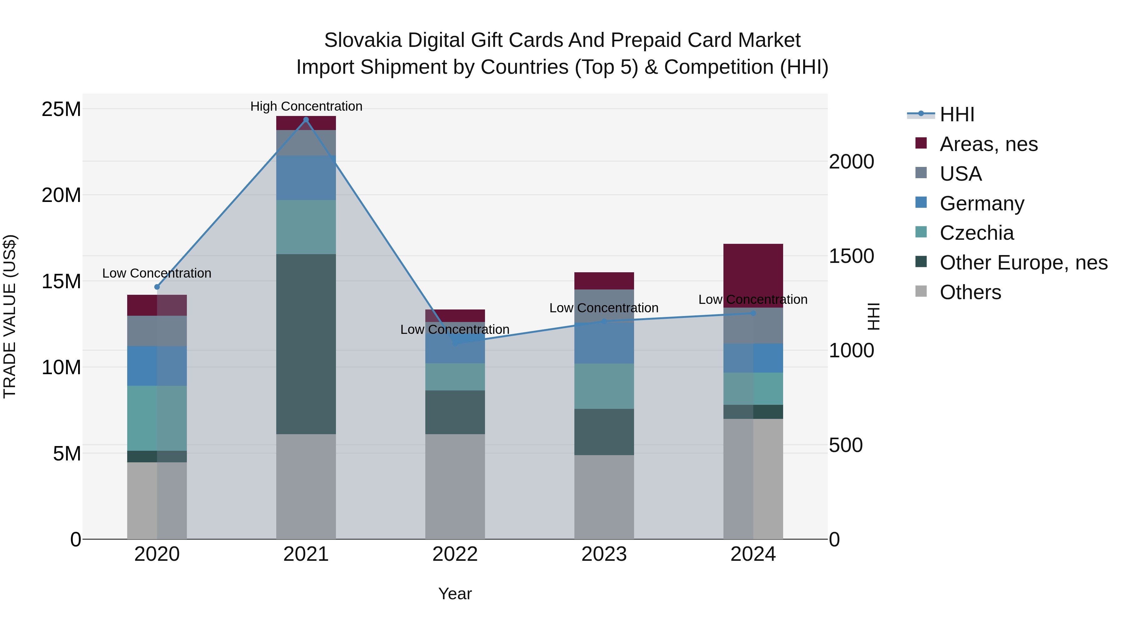 Slovakia Digital Gift Cards And Prepaid Card Market Top 5 Importing Countries and Market Competition (HHI) Analysis
