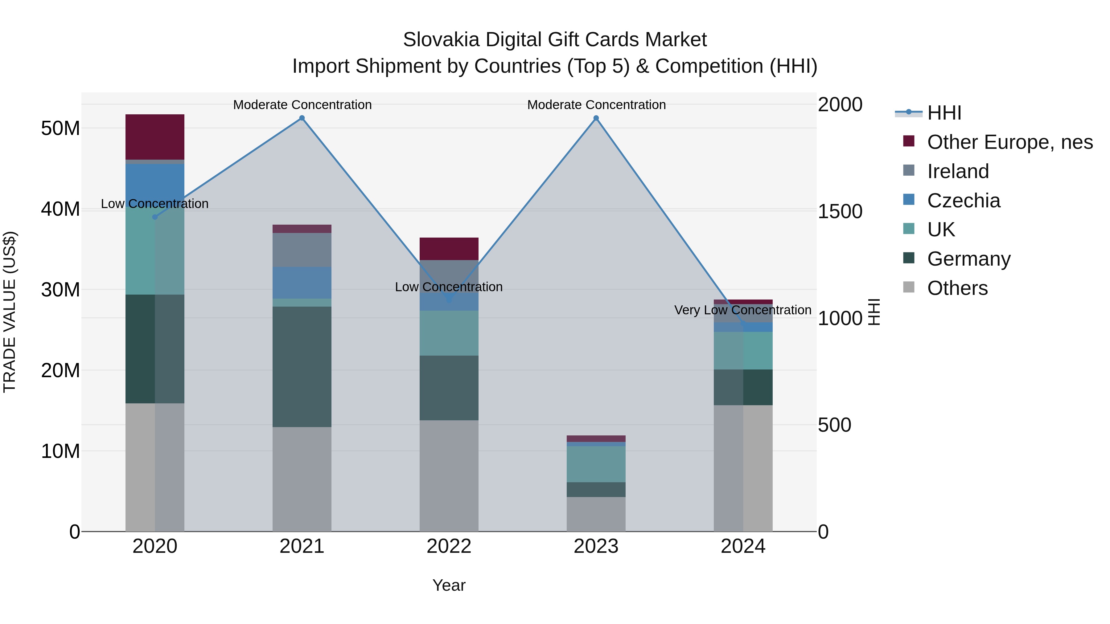 Slovakia Digital Gift Cards Market Top 5 Importing Countries and Market Competition (HHI) Analysis