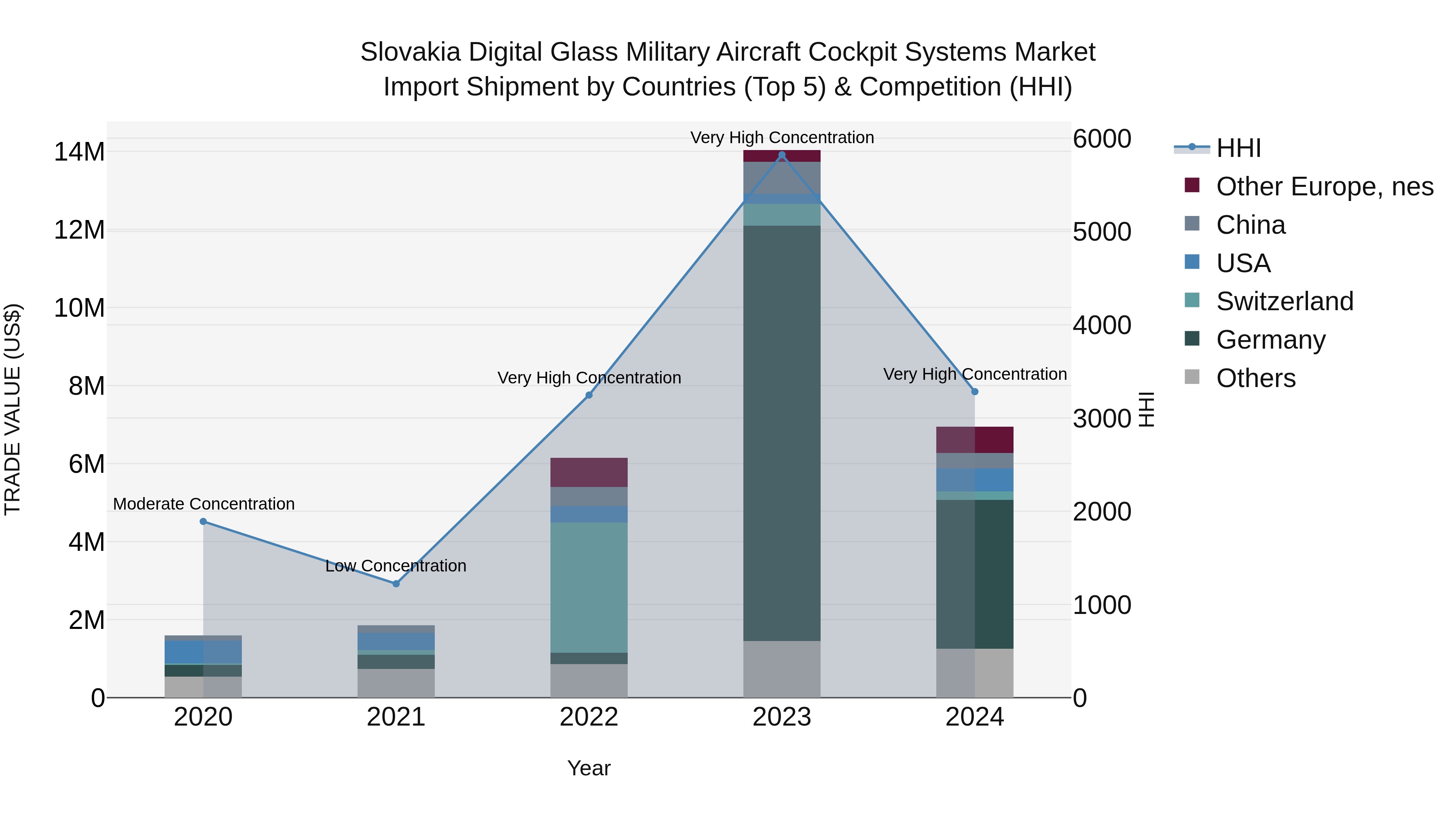 Slovakia Digital Glass Military Aircraft Cockpit Systems Market Top 5 Importing Countries and Market Competition (HHI) Analysis