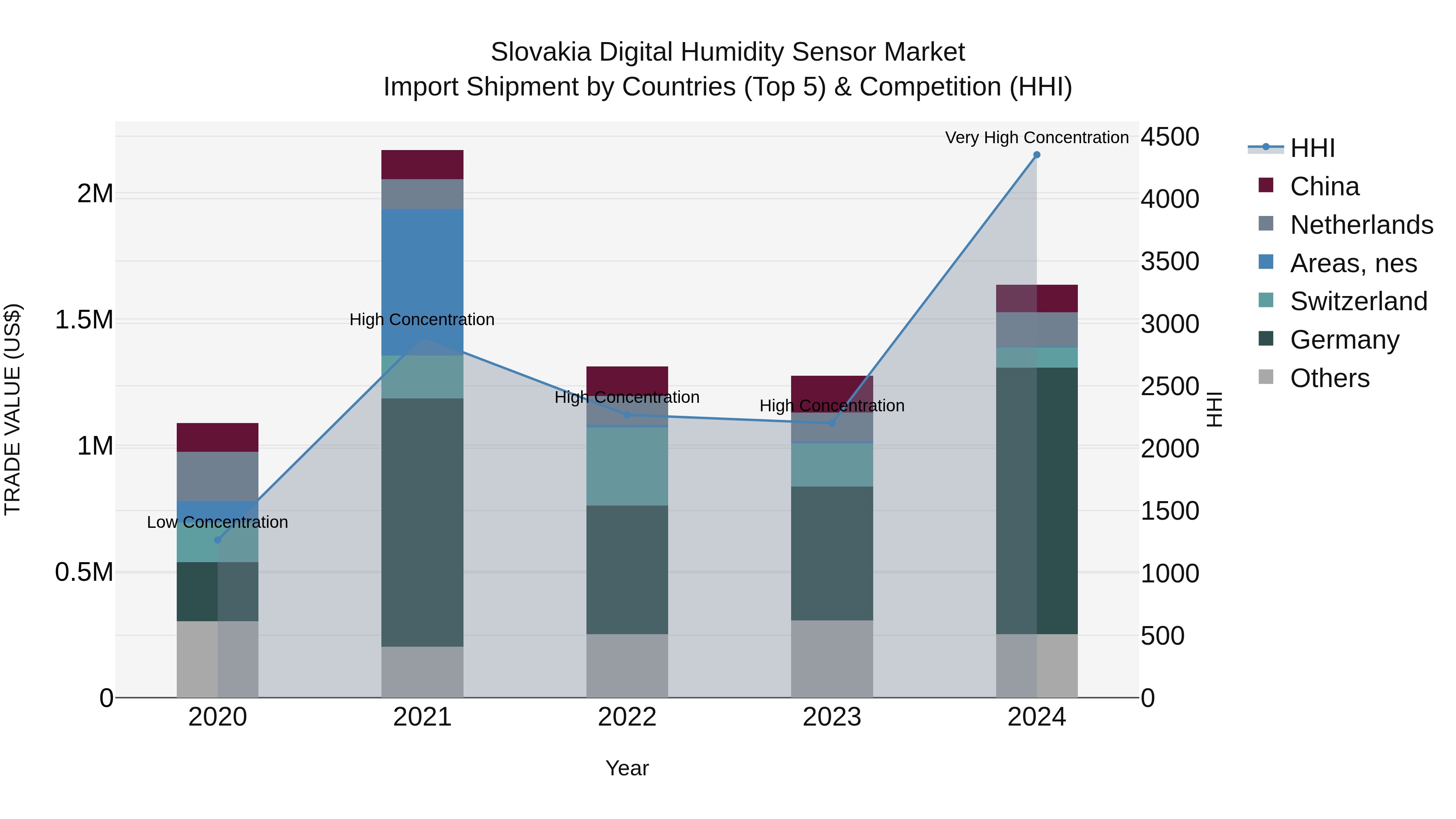 Slovakia Digital Humidity Sensor Market Top 5 Importing Countries and Market Competition (HHI) Analysis