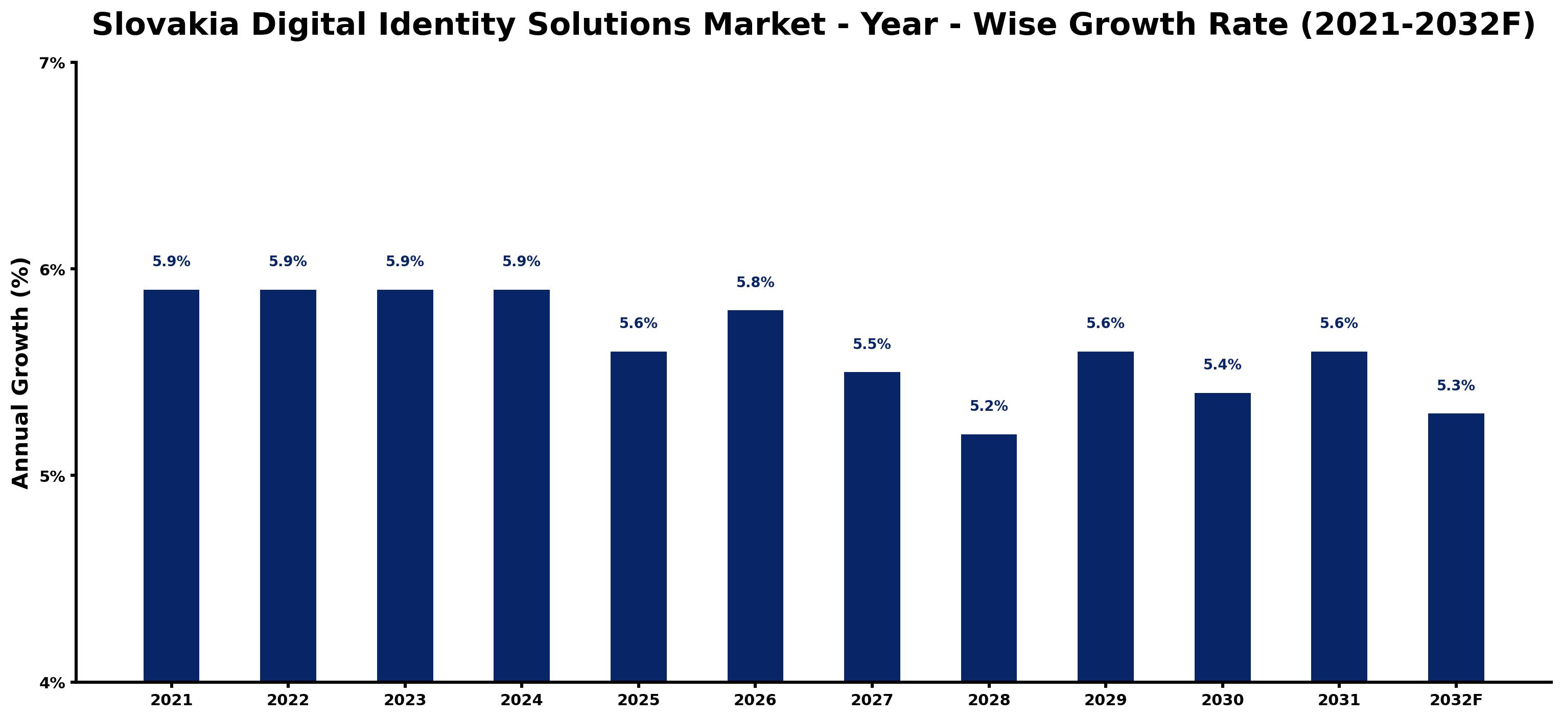 Slovakia Digital Identity Solutions Market Year-wise Growth Rate and Key Drivers