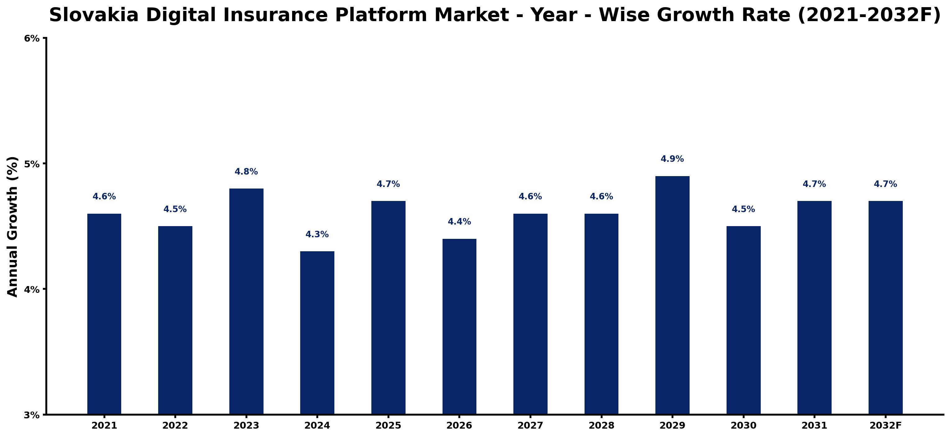 Slovakia Digital Insurance Platform Market Year-wise Growth Rate and Key Drivers