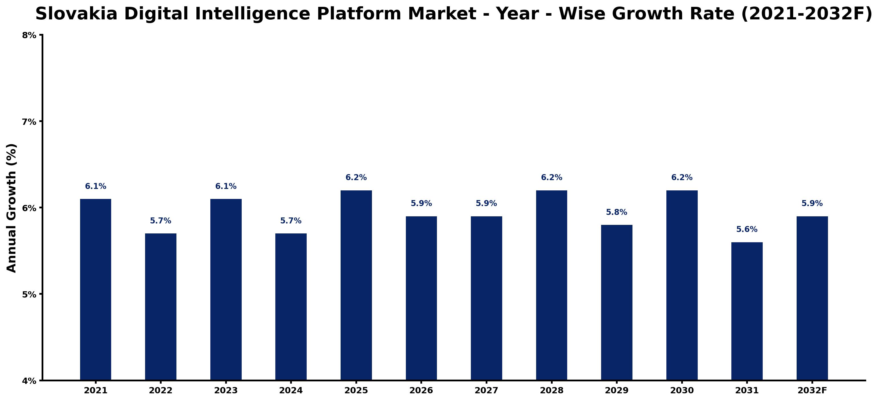 Slovakia Digital Intelligence Platform Market Year-wise Growth Rate and Key Drivers