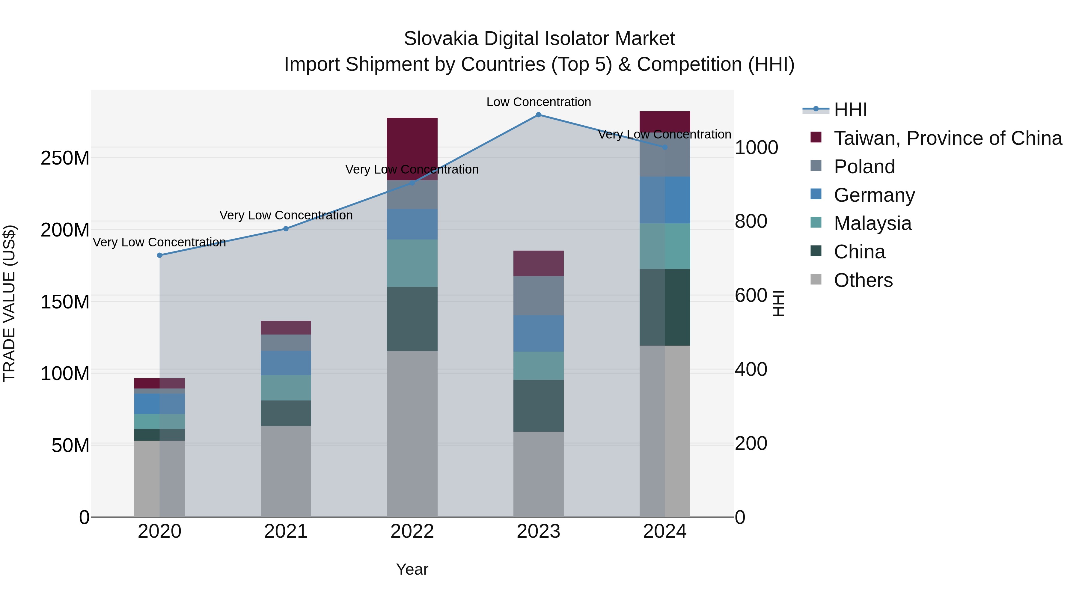 Slovakia Digital Isolator Market Top 5 Importing Countries and Market Competition (HHI) Analysis