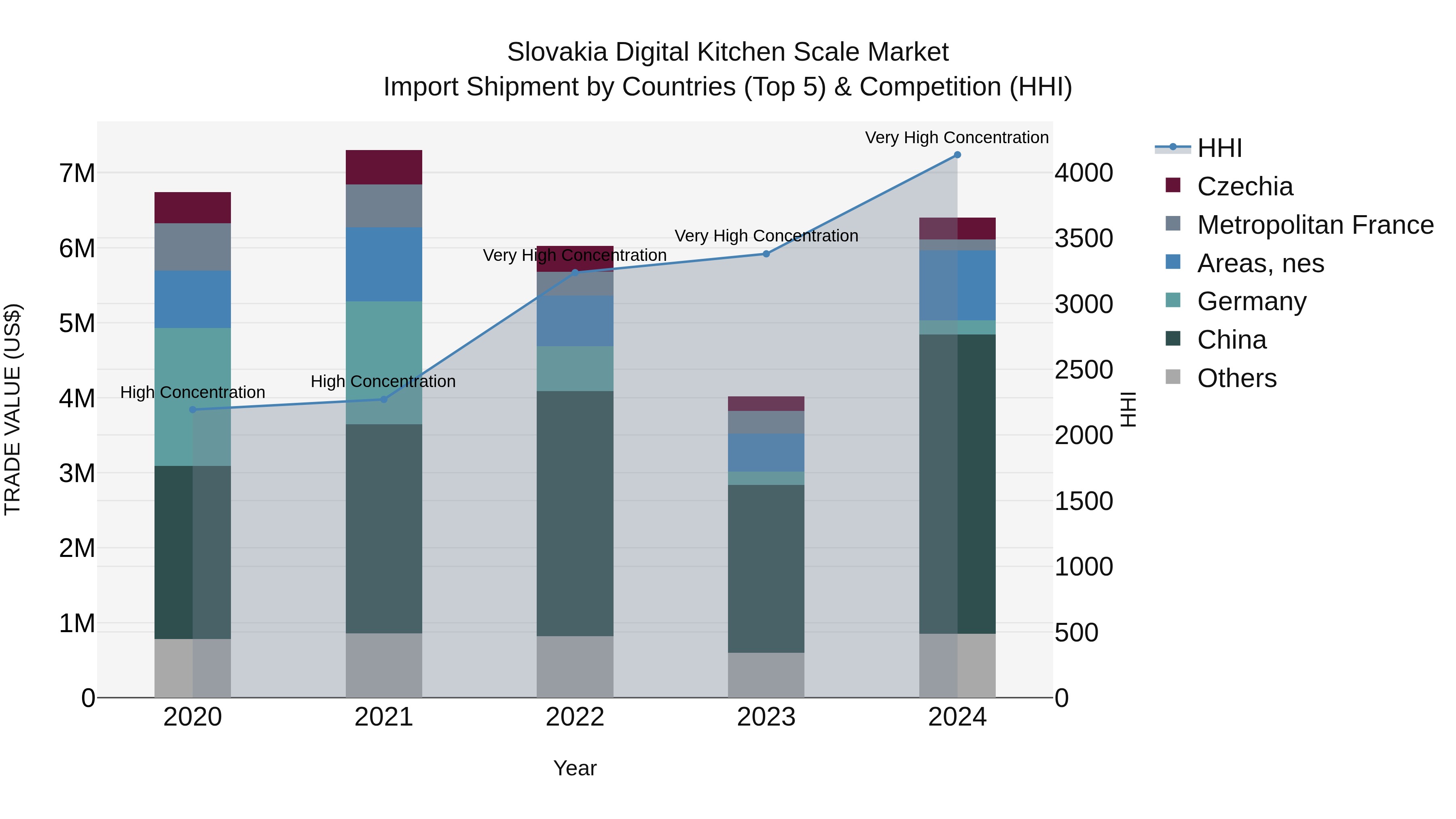 Slovakia Digital Kitchen Scale Market Top 5 Importing Countries and Market Competition (HHI) Analysis