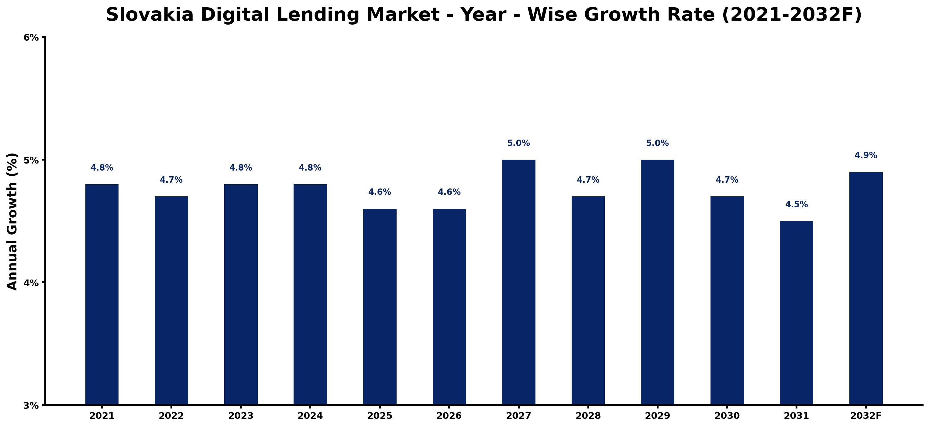 Slovakia Digital Lending Market Year-wise Growth Rate and Key Drivers