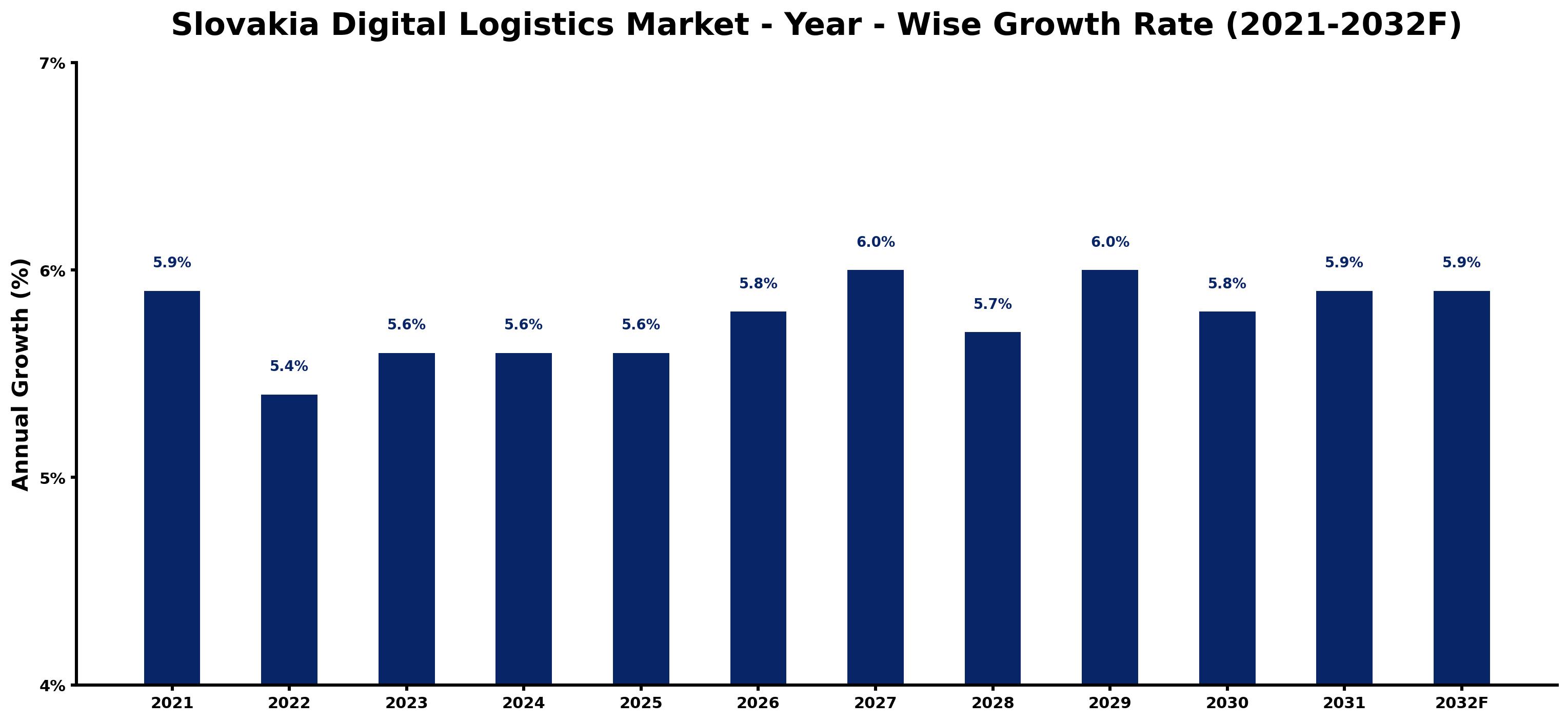 Slovakia Digital Logistics Market Year-wise Growth Rate and Key Drivers