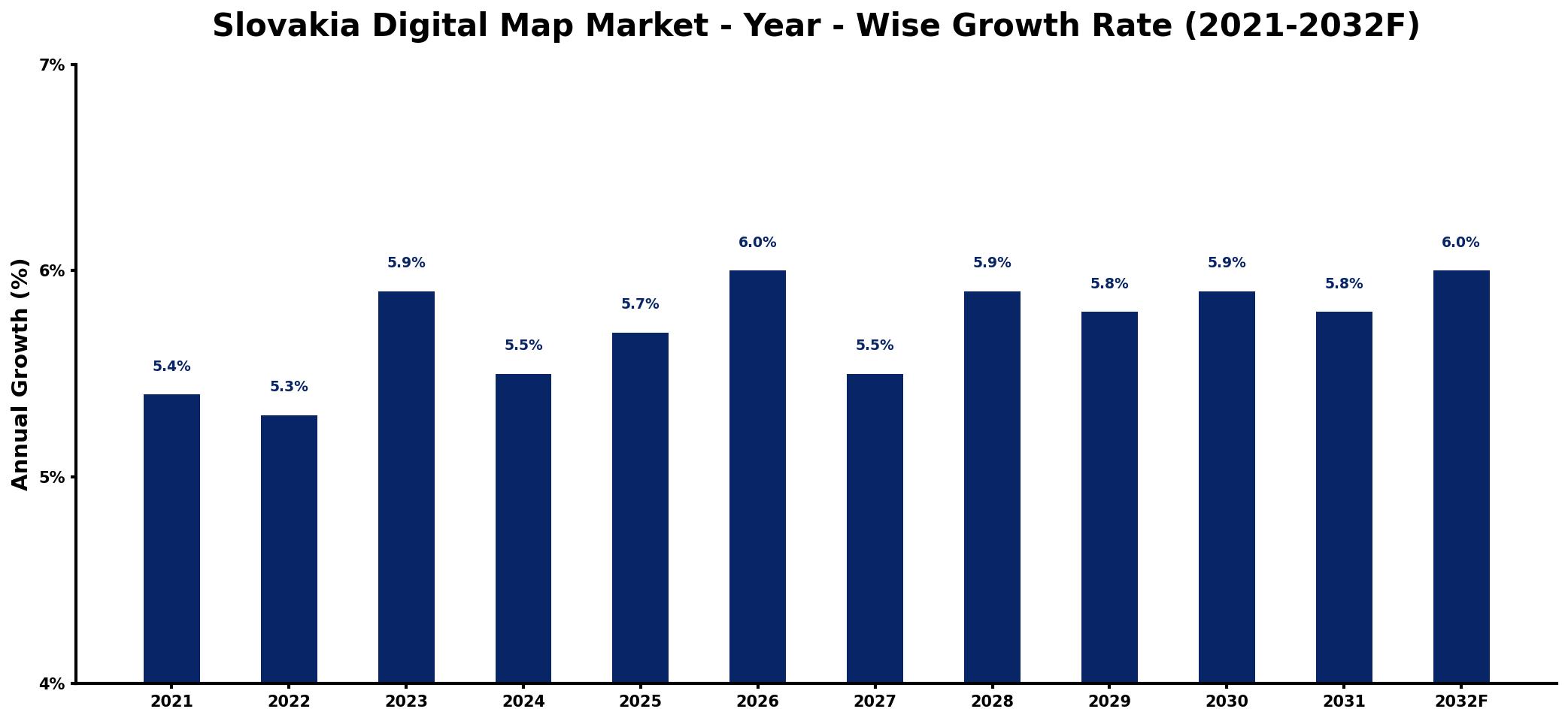 Slovakia Digital Map Market Year-wise Growth Rate and Key Drivers