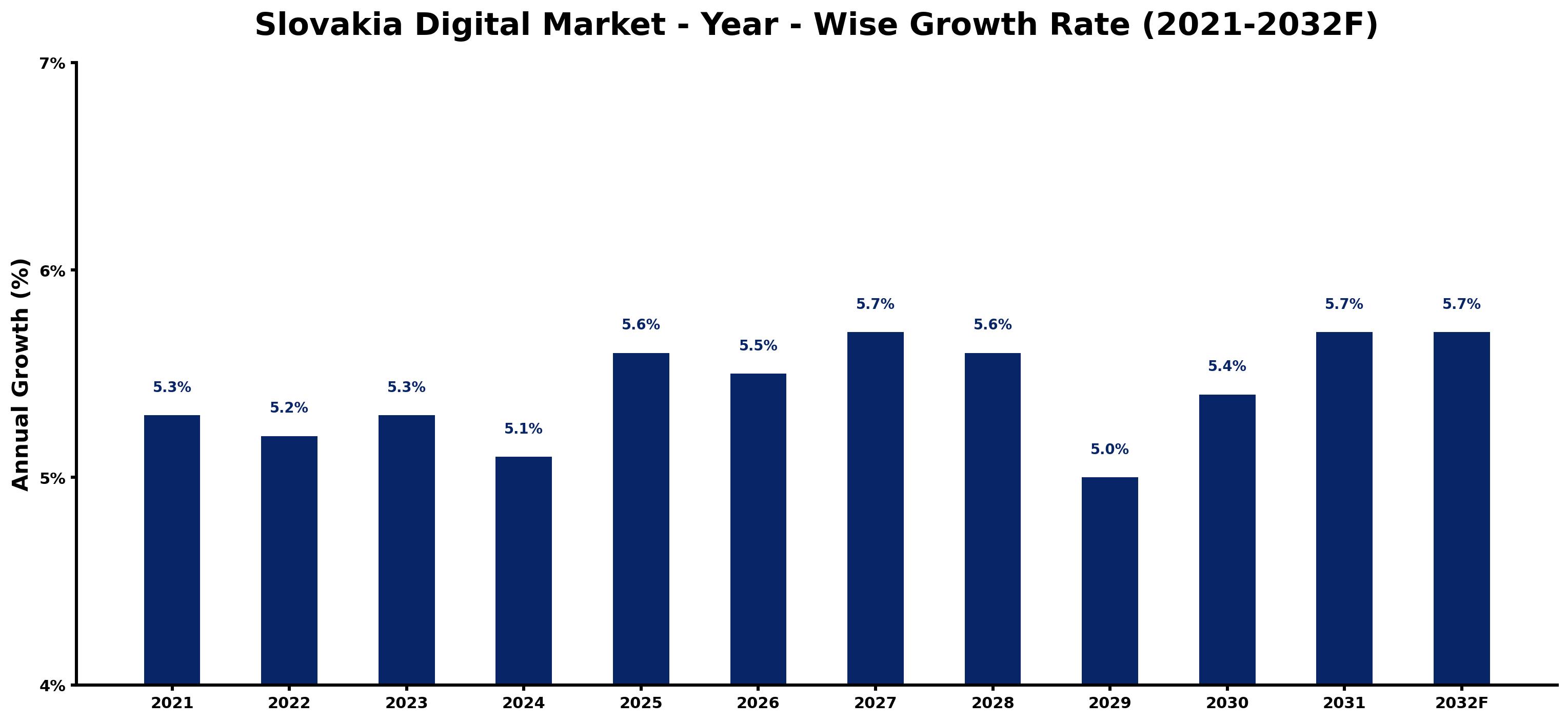 Slovakia Digital Market Year-wise Growth Rate and Key Drivers