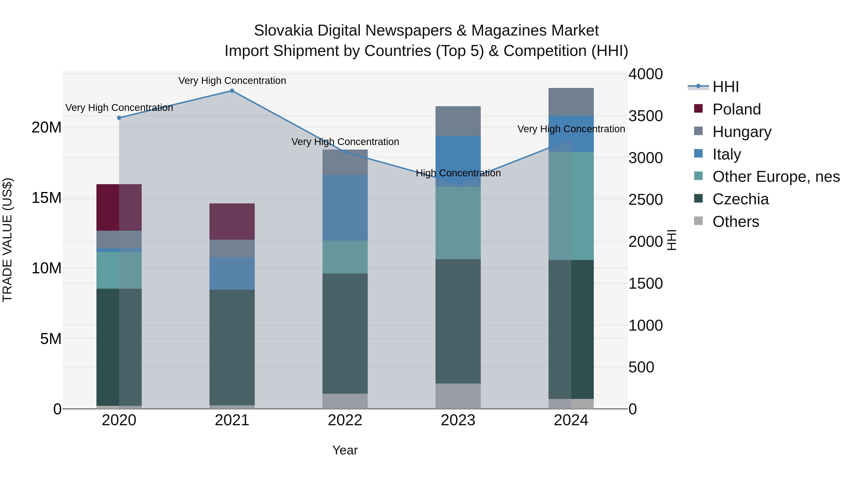 Slovakia Digital Newspapers & Magazines Market Top 5 Importing Countries and Market Competition (HHI) Analysis