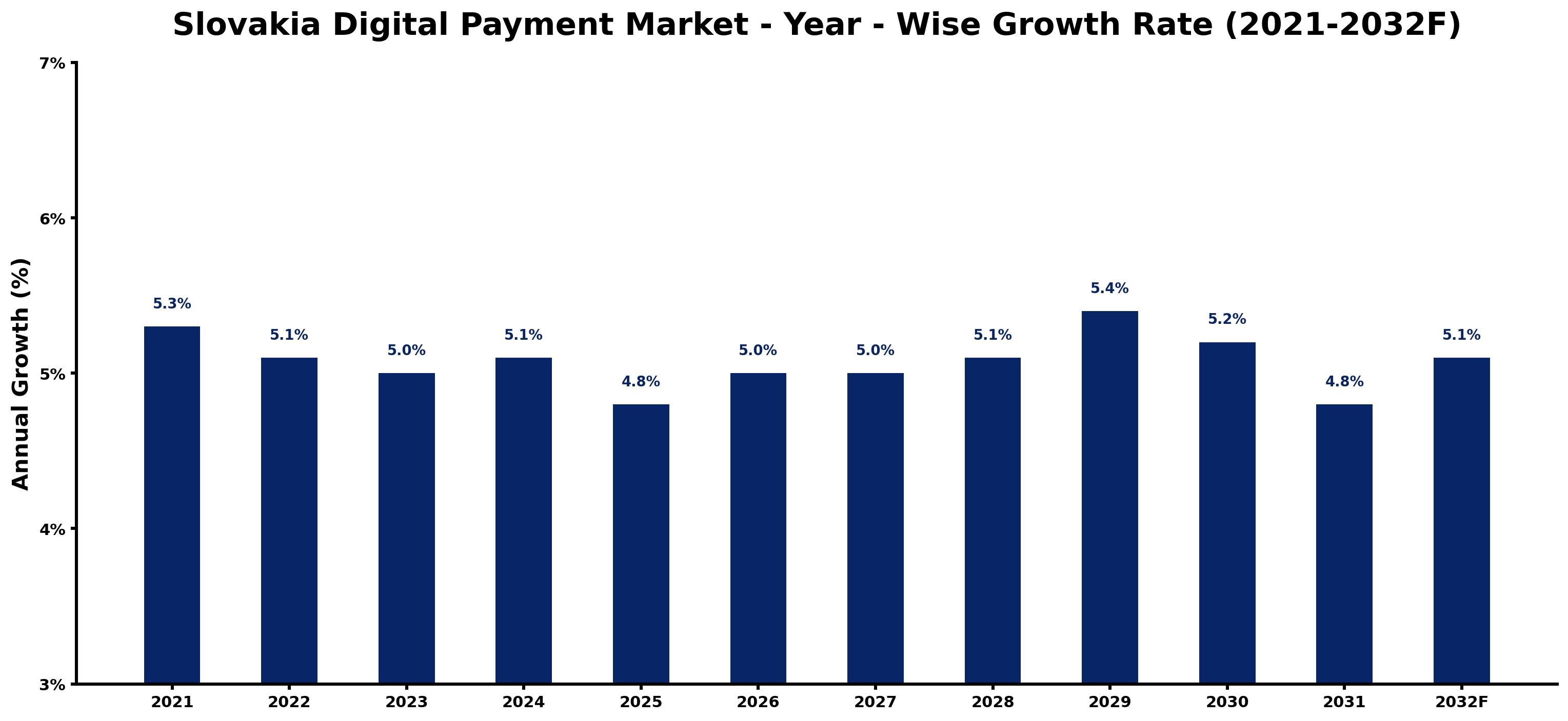 Slovakia Digital Payment Market Year-wise Growth Rate and Key Drivers