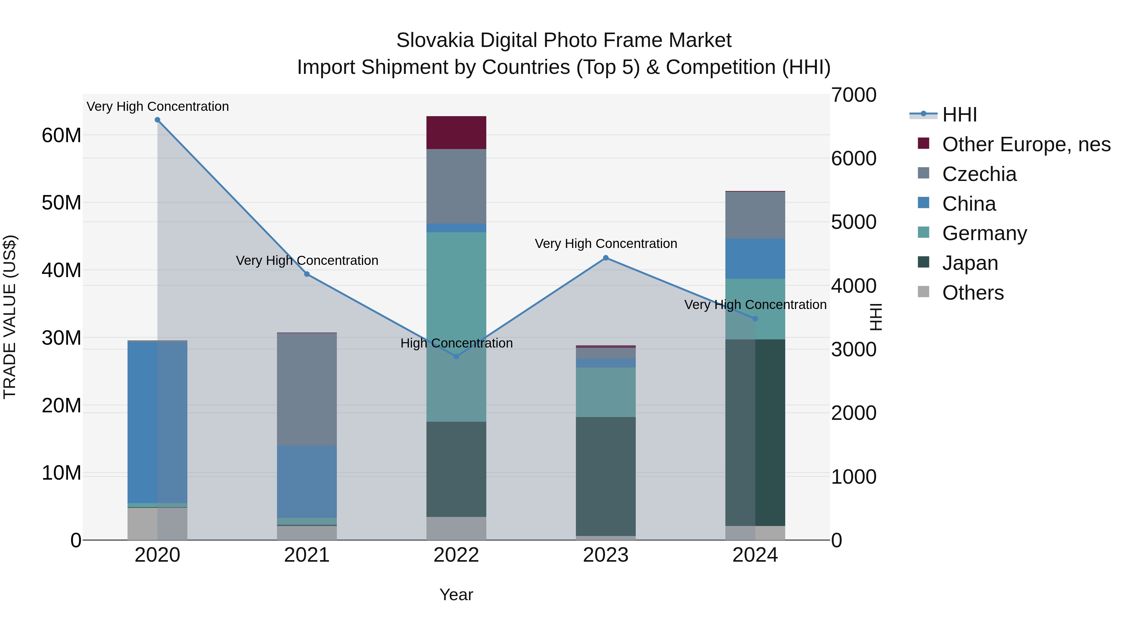 Slovakia Digital Photo Frame Market Top 5 Importing Countries and Market Competition (HHI) Analysis